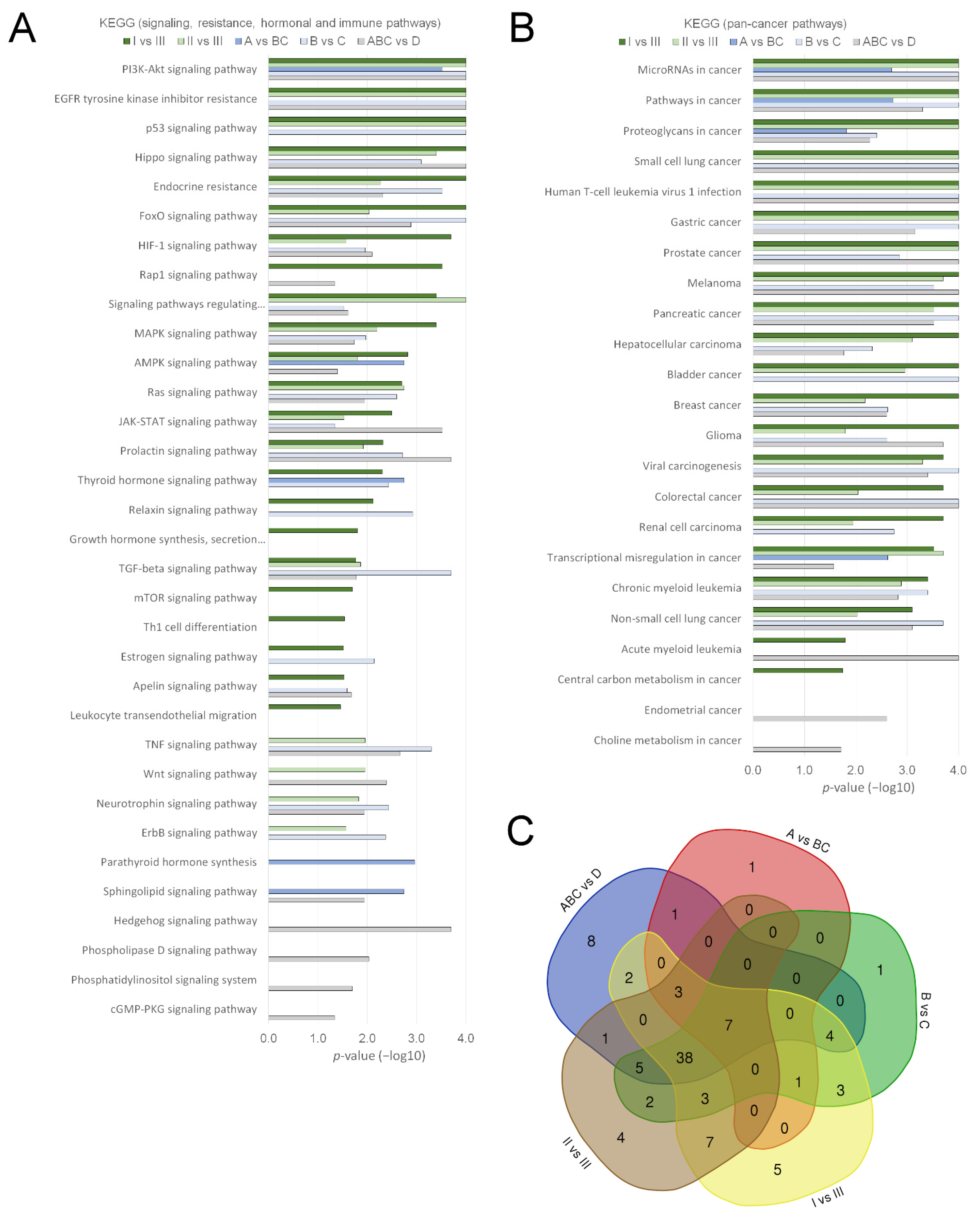 Cancers 14 00532 g004