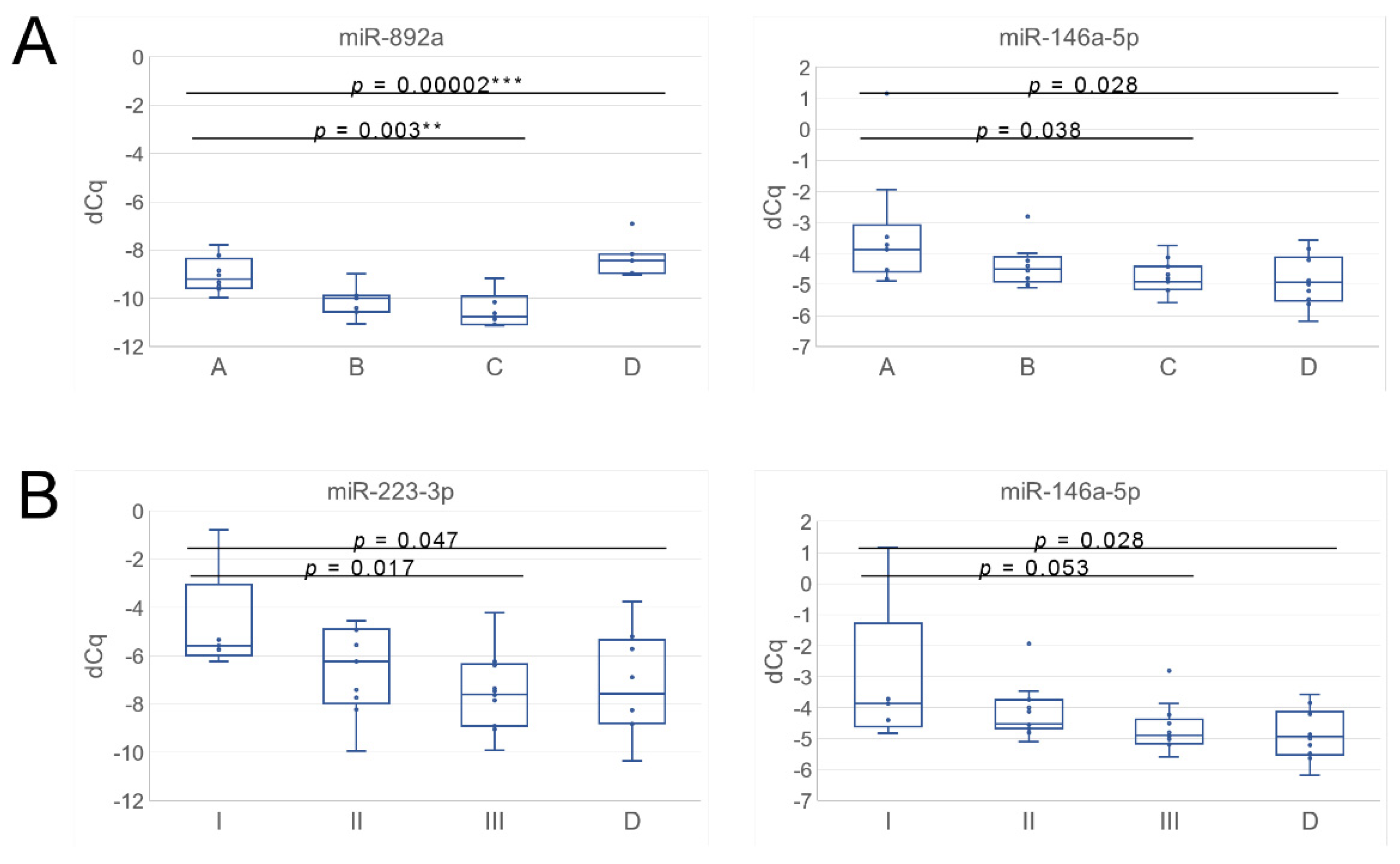 Cancers 14 00532 g005