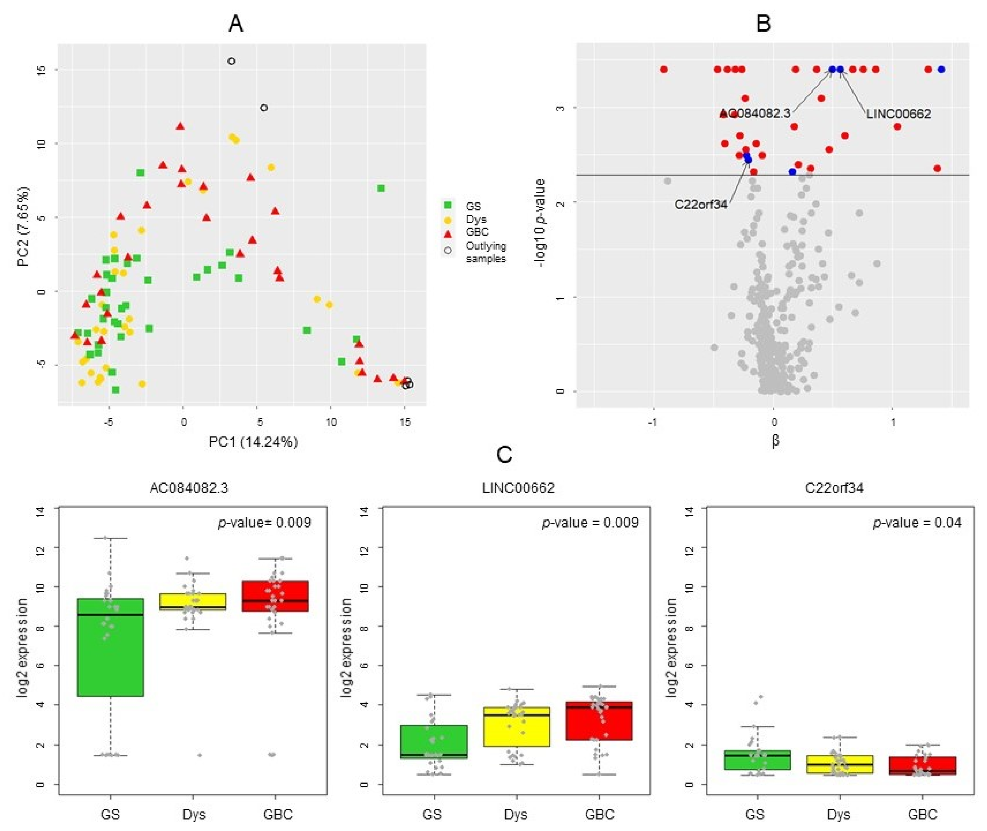 Cancers 14 00634 g002