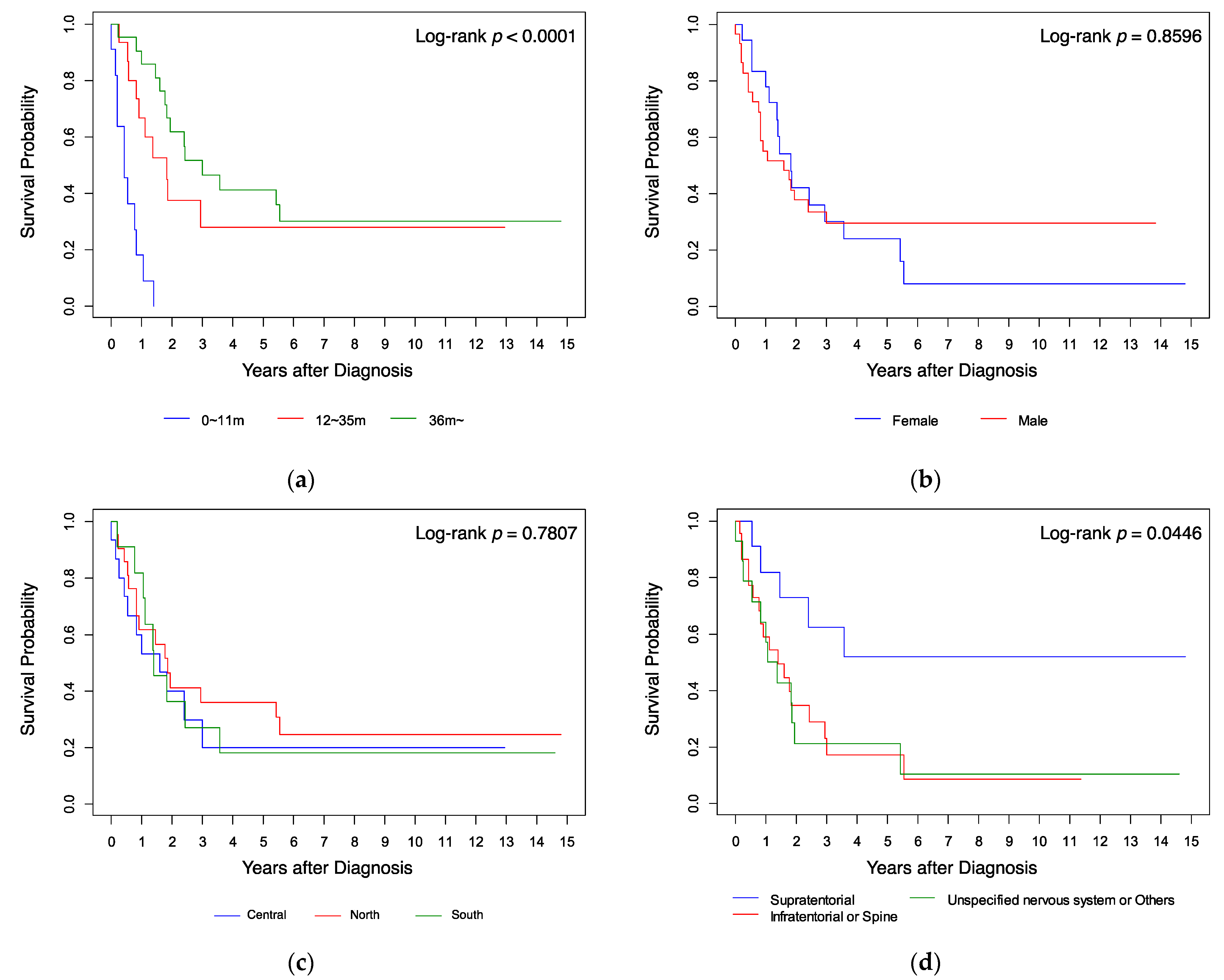 Cancers 14 00668 g001a
