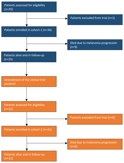 Cancers 14 00682 g0a1 550