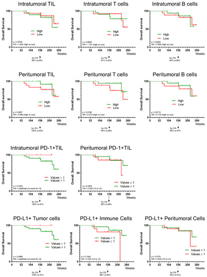 Cancers 14 00682 g0a2 550