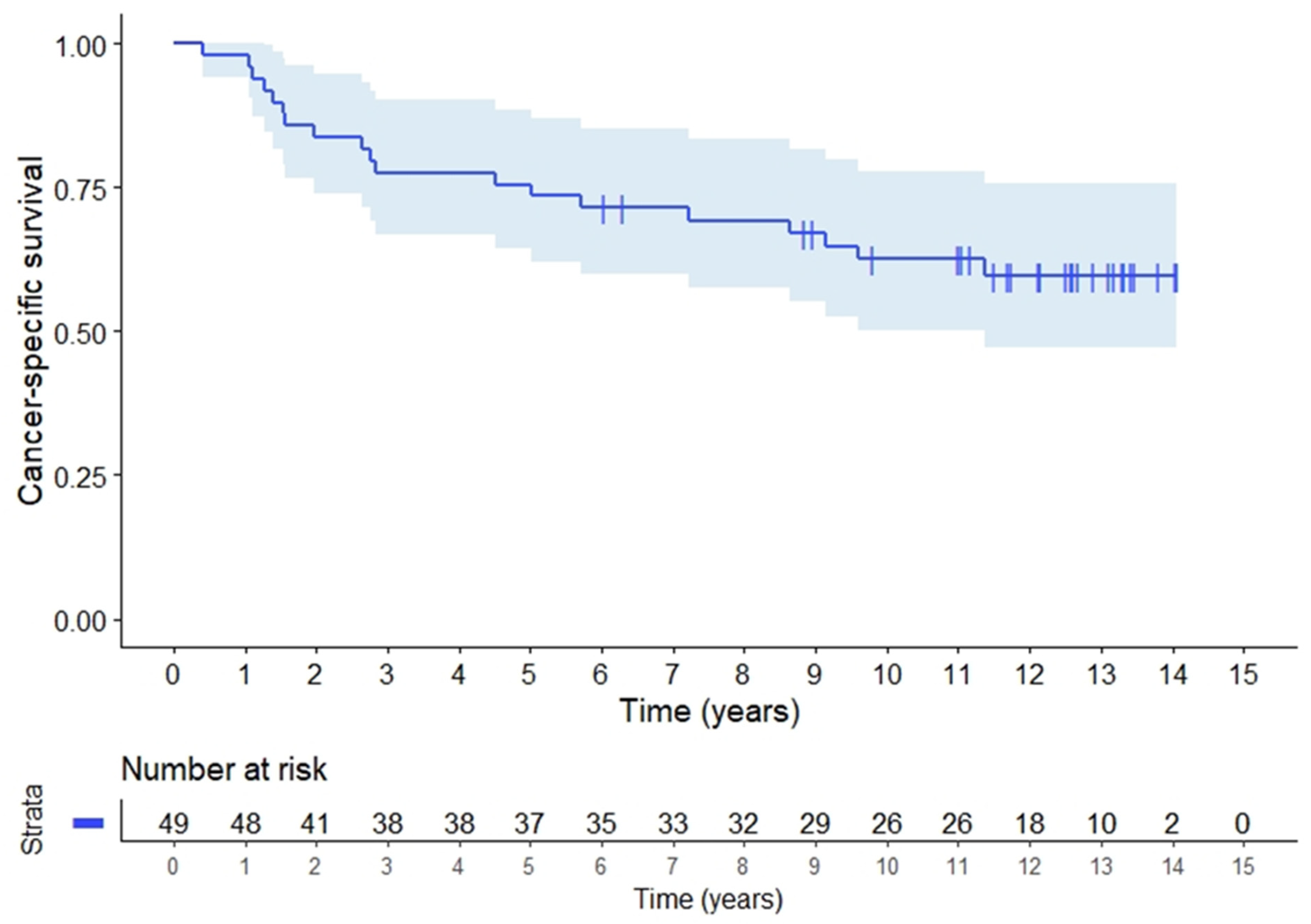 Cancers 14 00705 g003