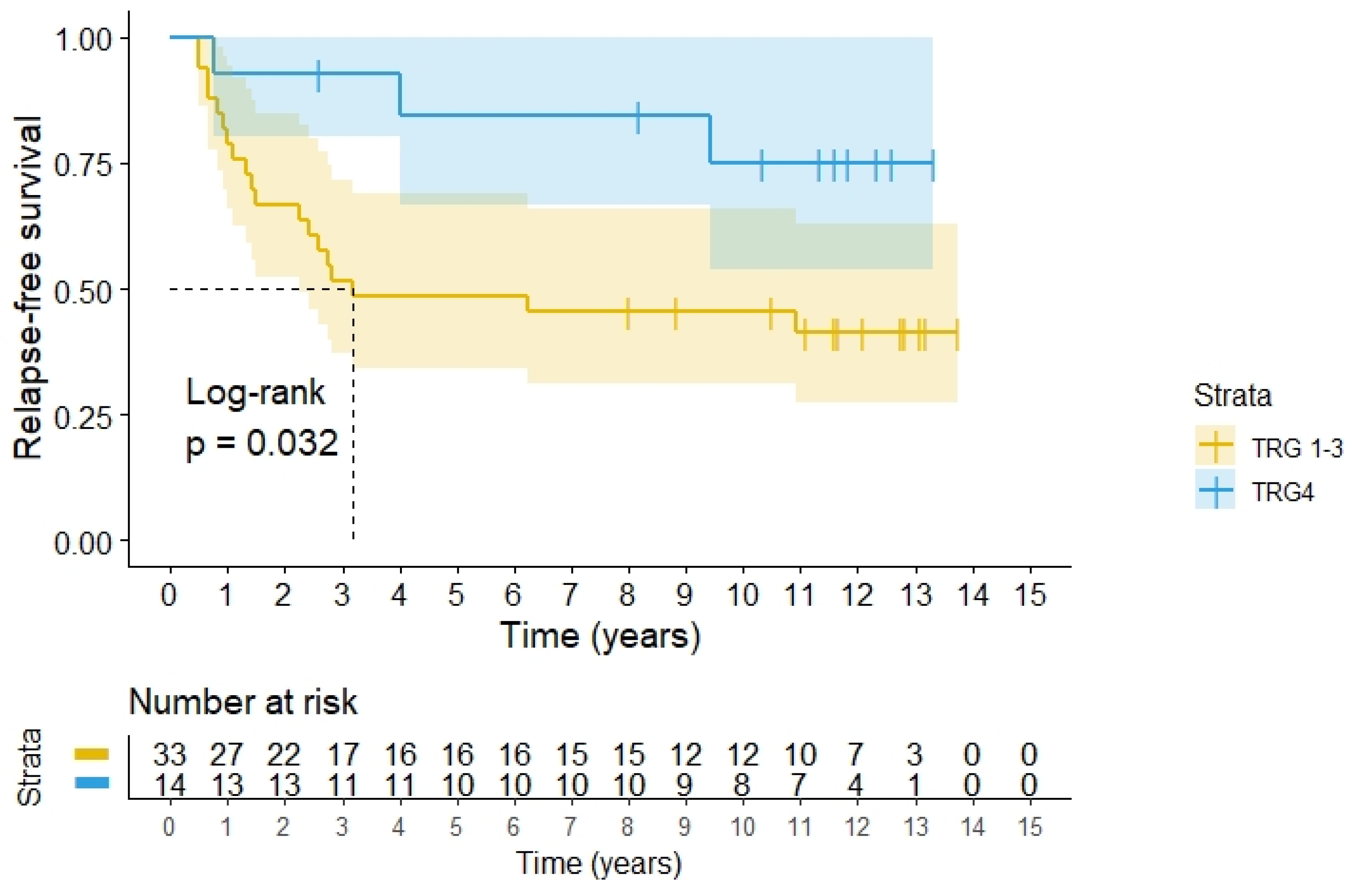 Cancers 14 00705 g004