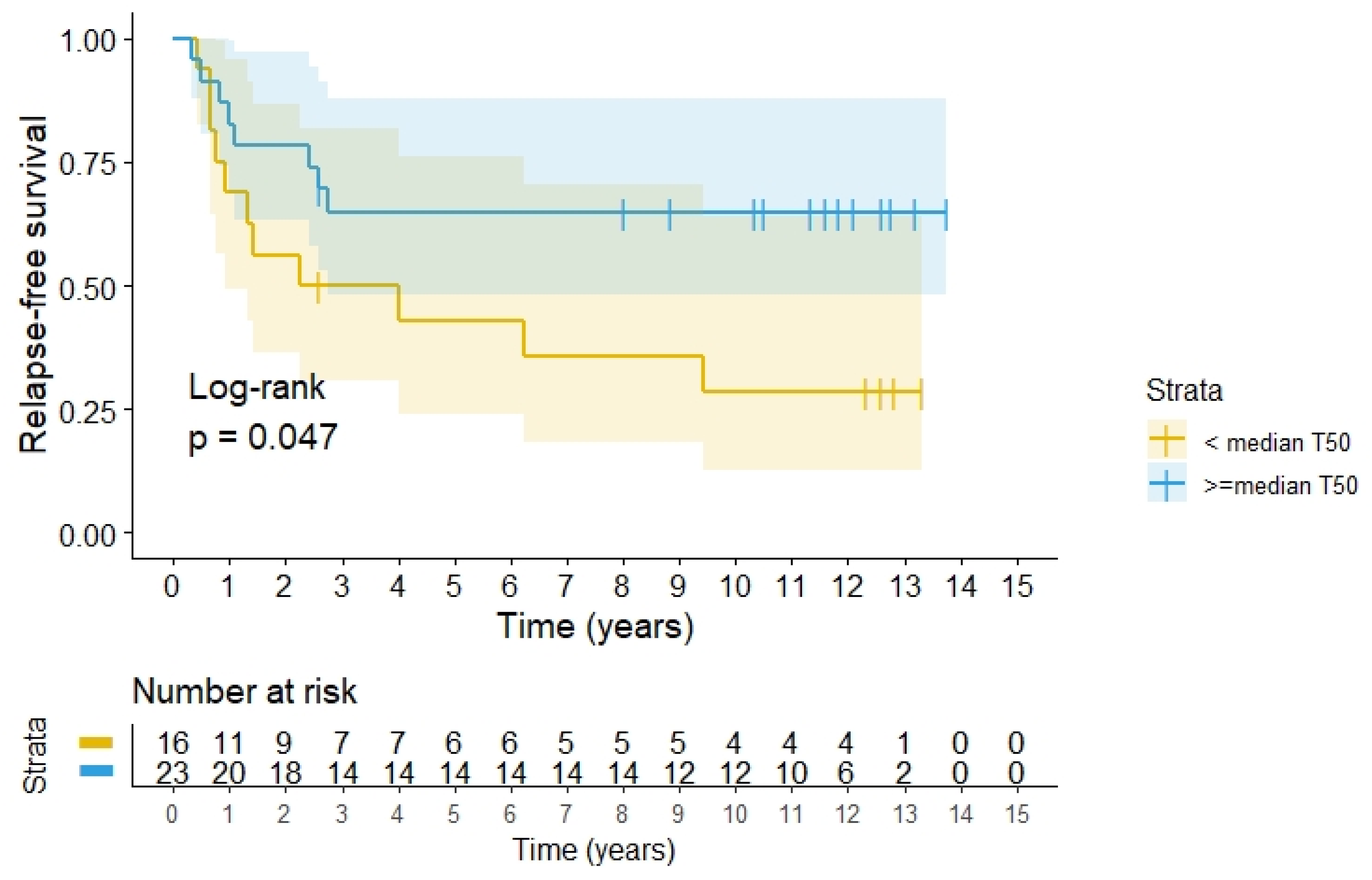 Cancers 14 00705 g005