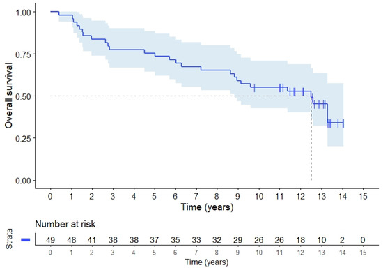 Cancers 14 00705 g0a1 550