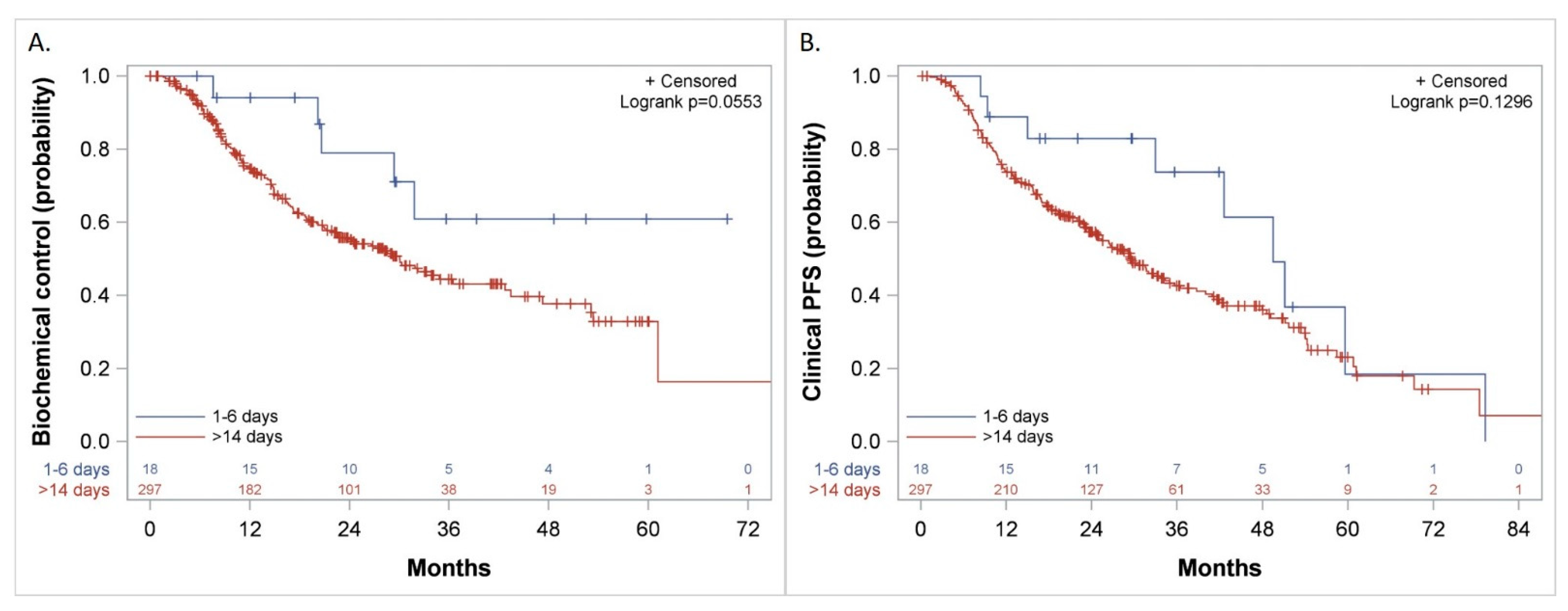 Cancers 14 00864 g006