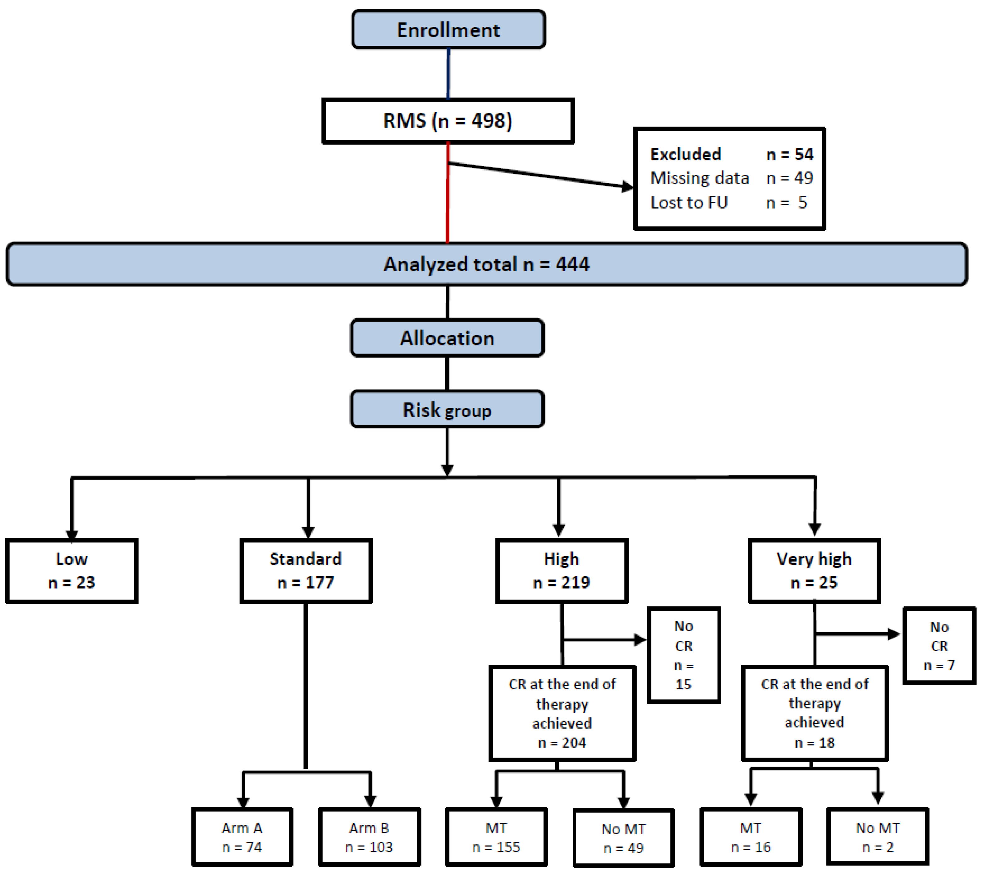 Cancers 14 00899 g002