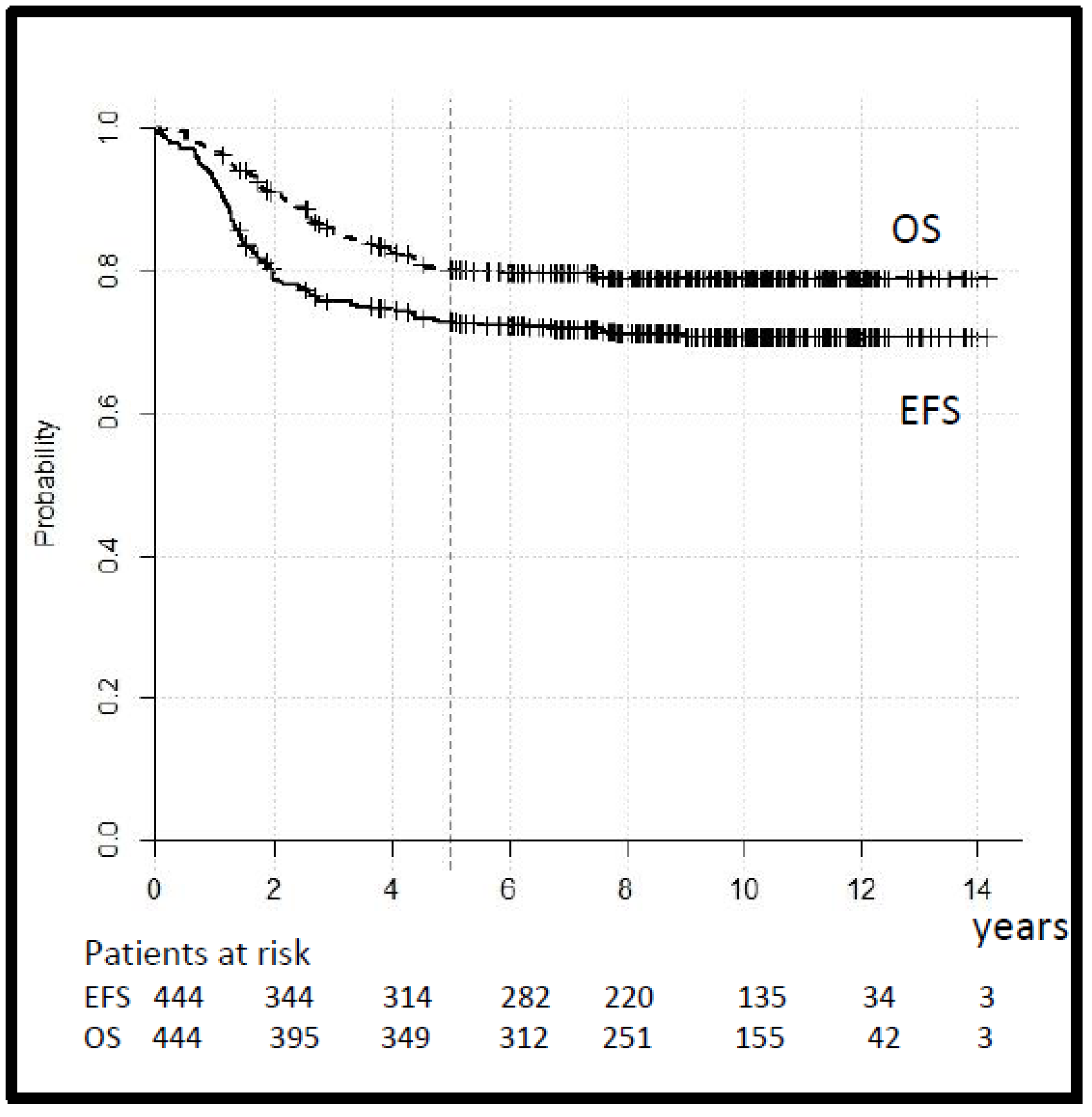 Cancers 14 00899 g003