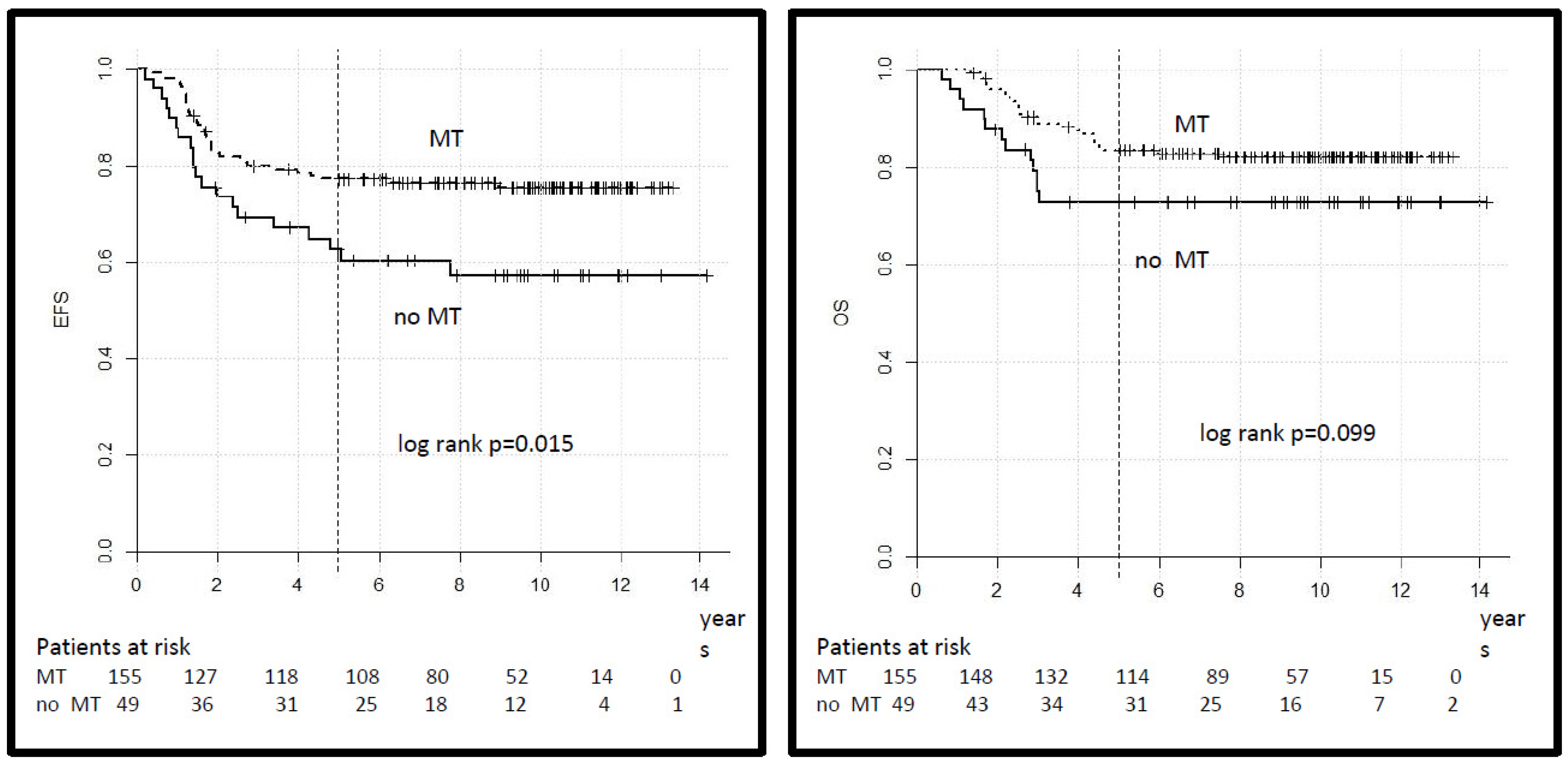 Cancers 14 00899 g005