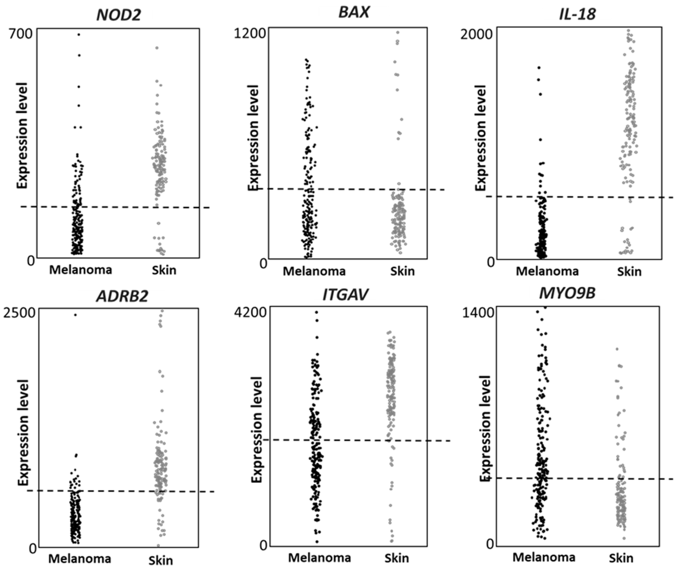 Cancers 14 00991 g003