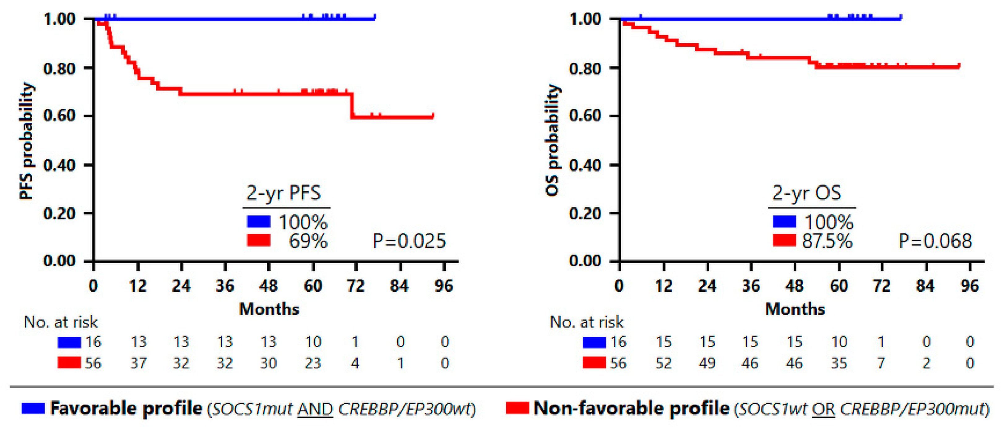 Cancers 14 01018 g001