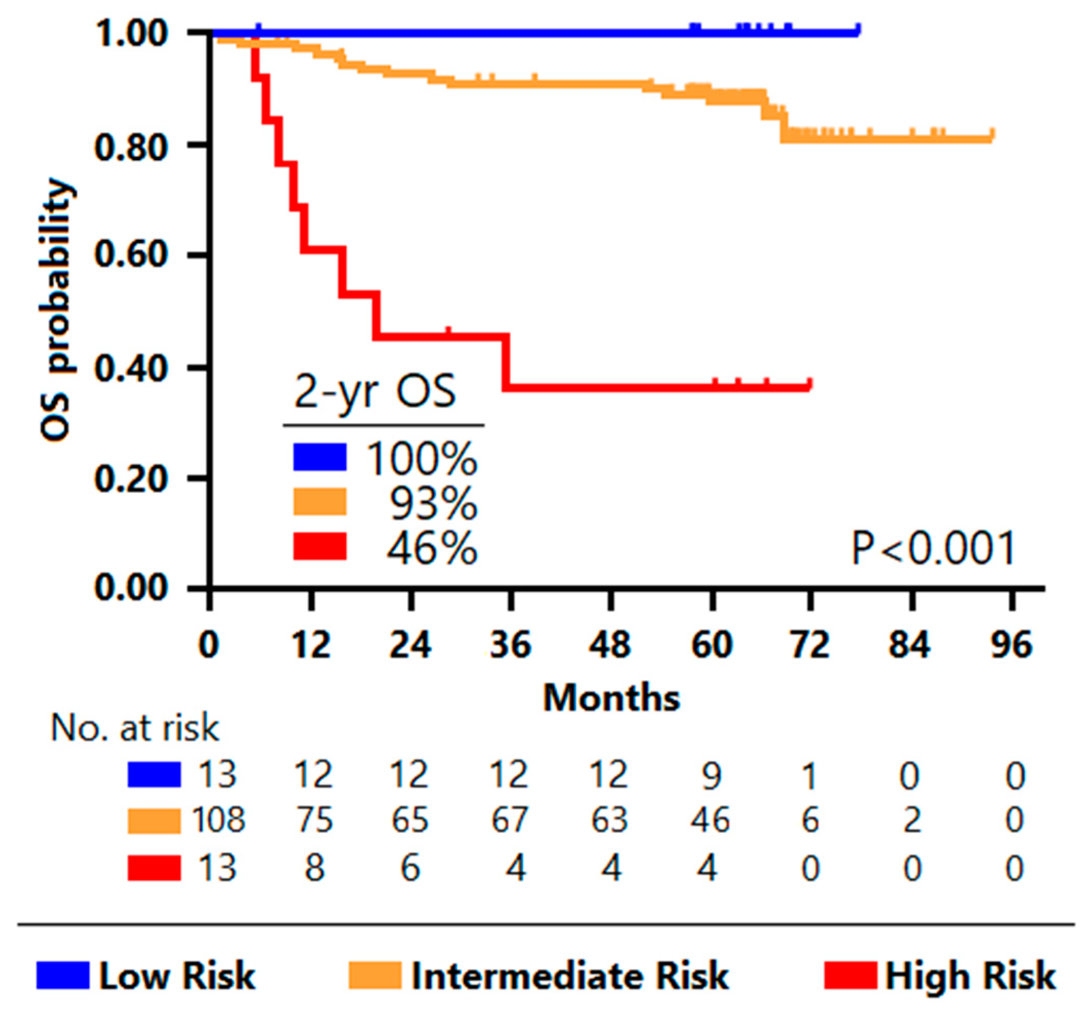 Cancers 14 01018 g005