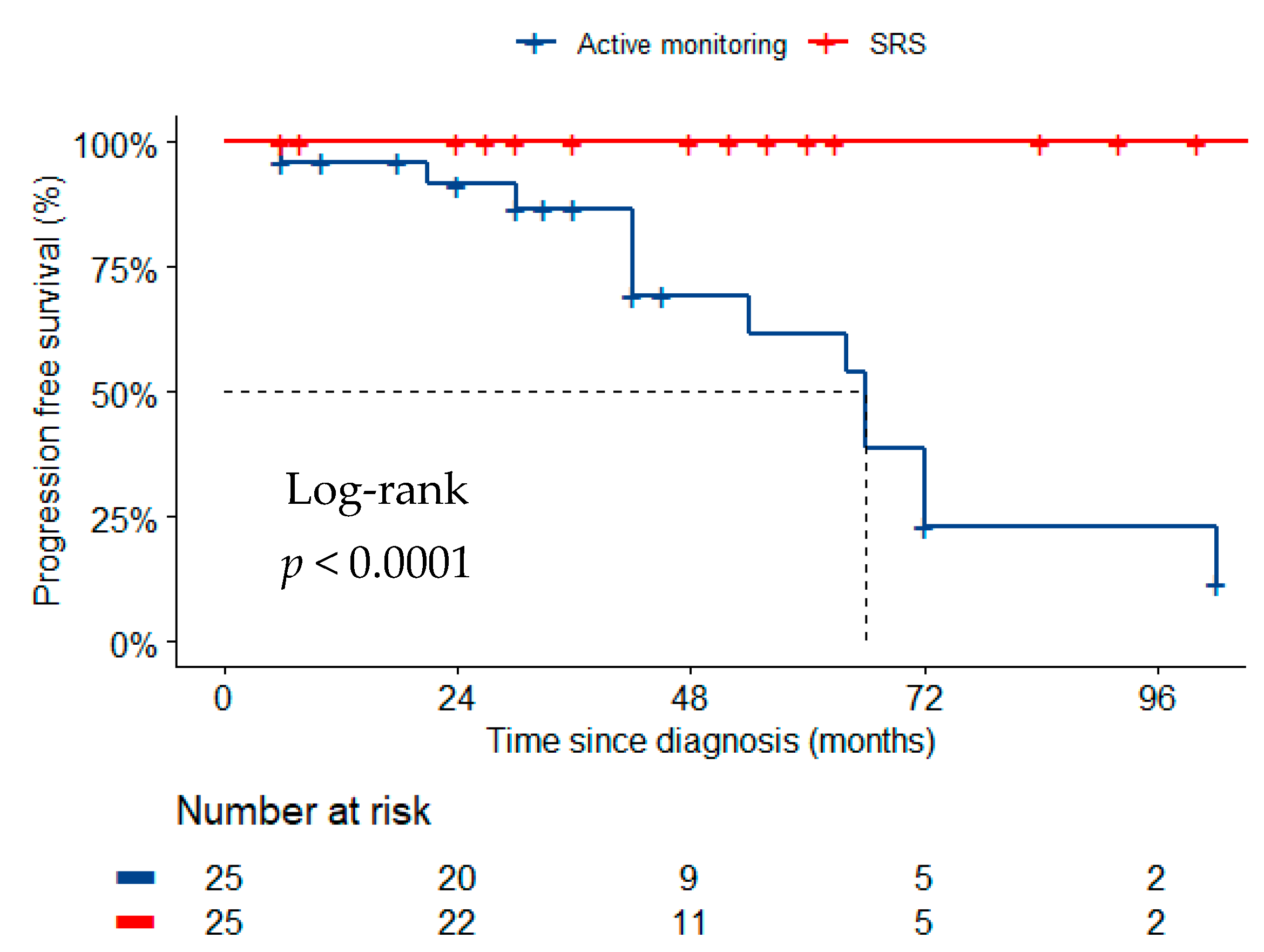 Cancers 14 01300 g002