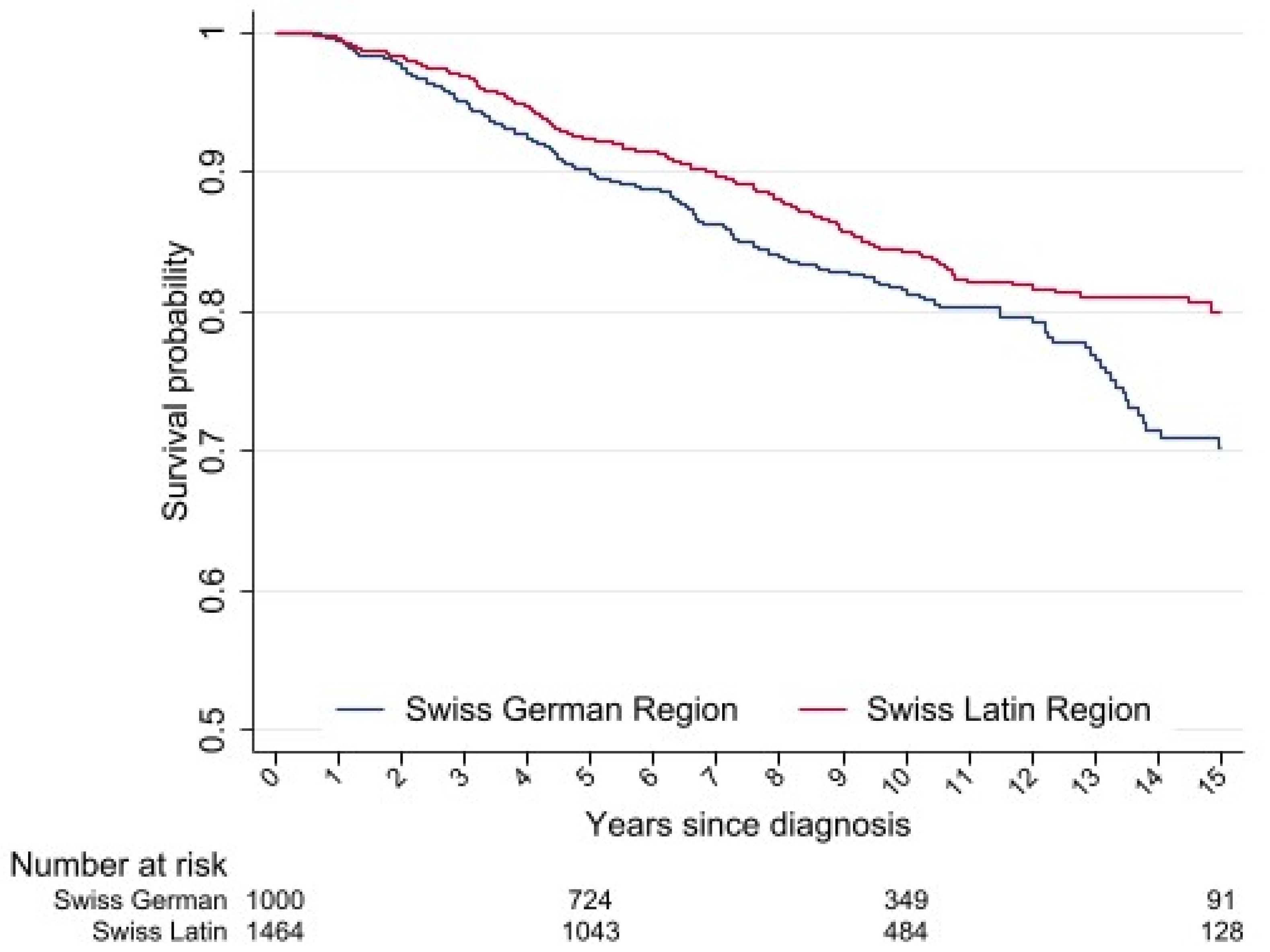 Cancers 14 01328 g002