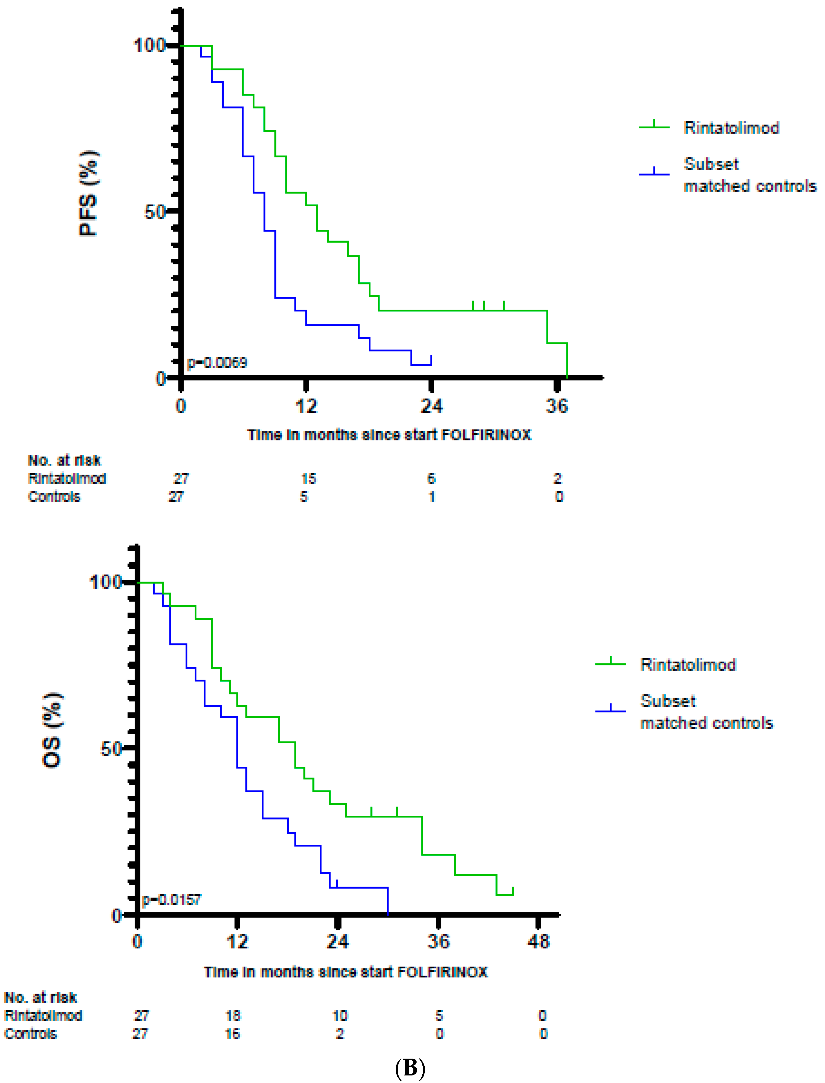 Cancers 14 01377 g005b