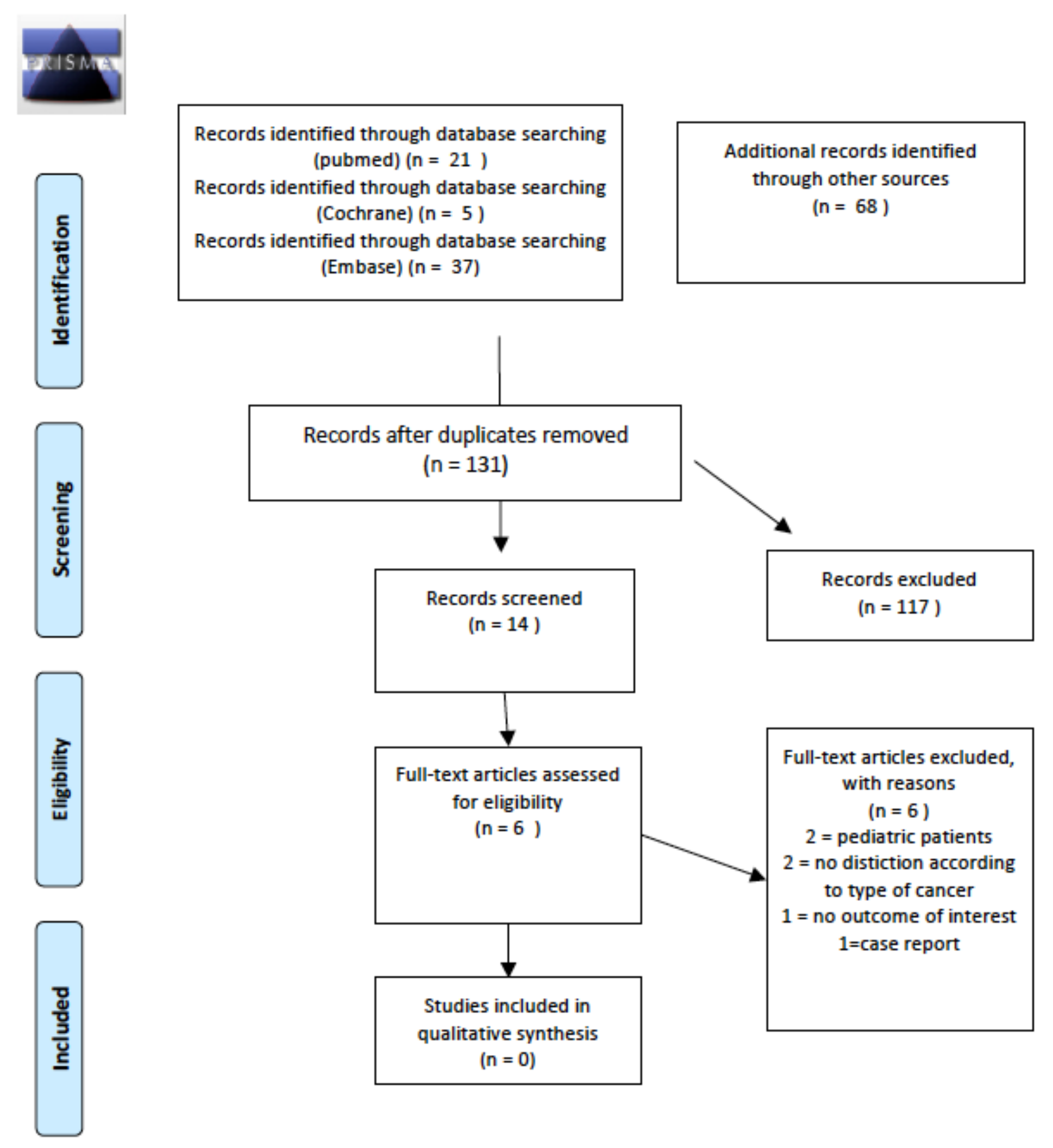 Cancers 14 01439 g003