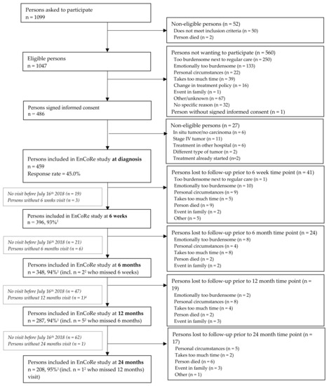 Cancers 14 01527 g0a1 550