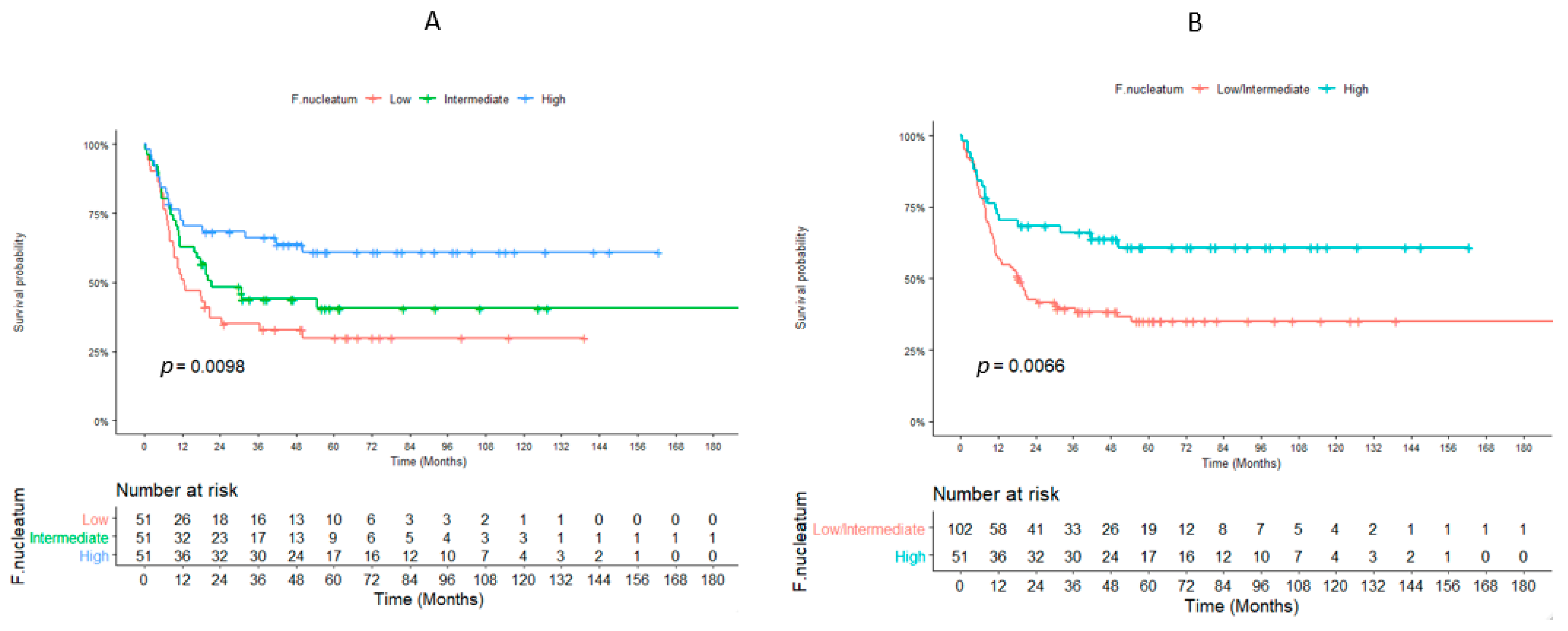 Cancers 14 01606 g003