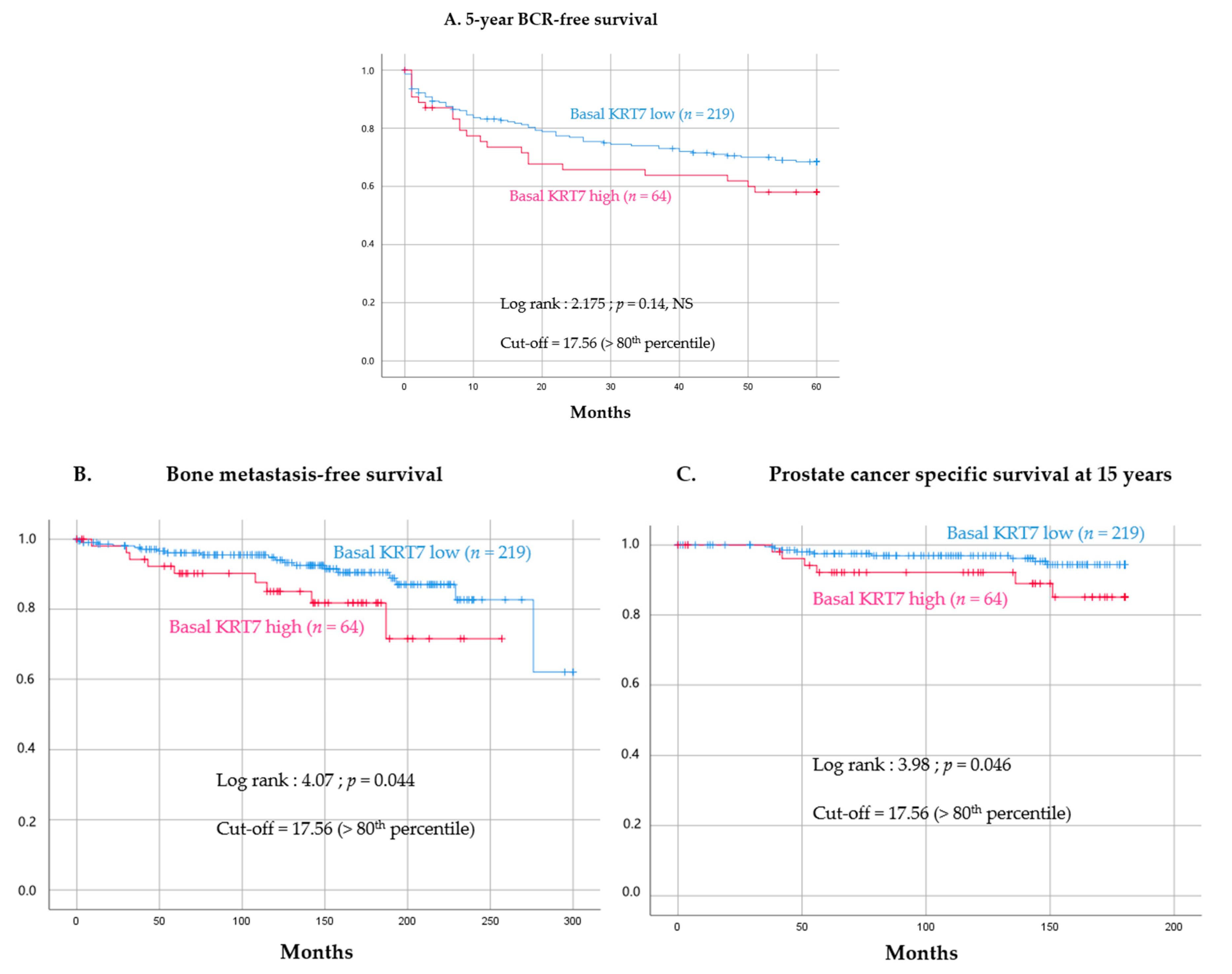 Cancers 14 01623 g005