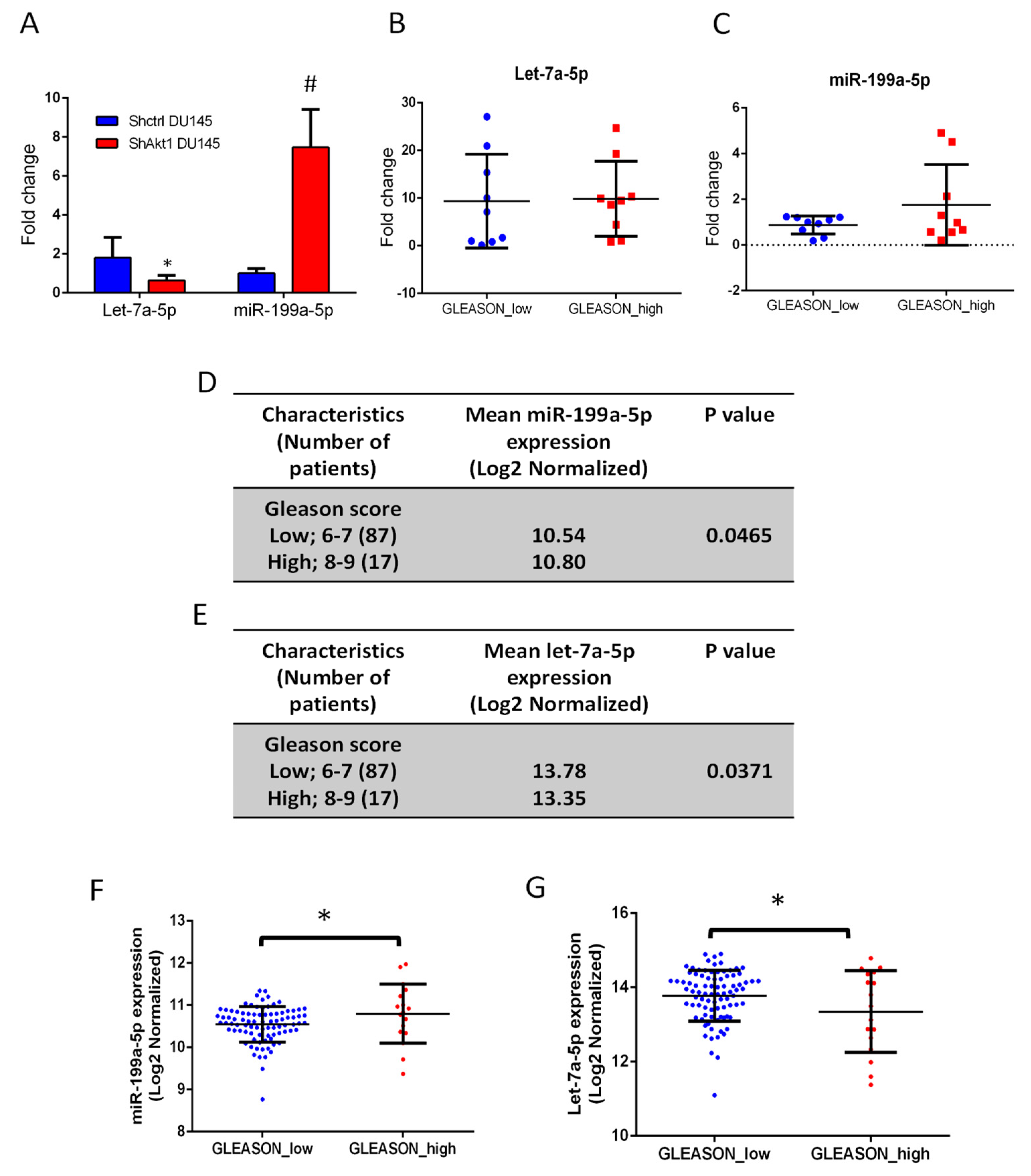 Cancers 14 01625 g007 Cancers 14 01625 g007