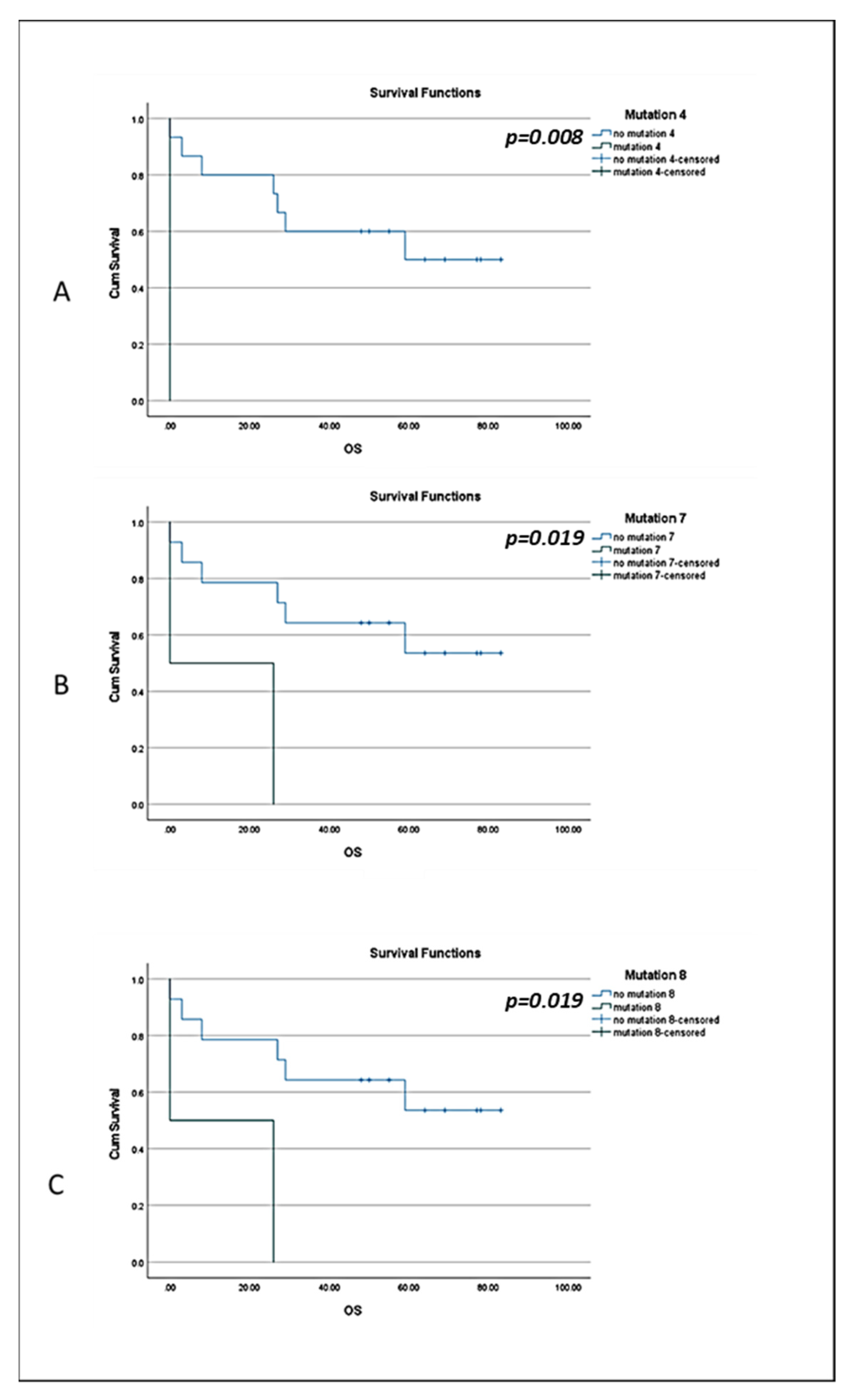 Cancers 14 01731 g005