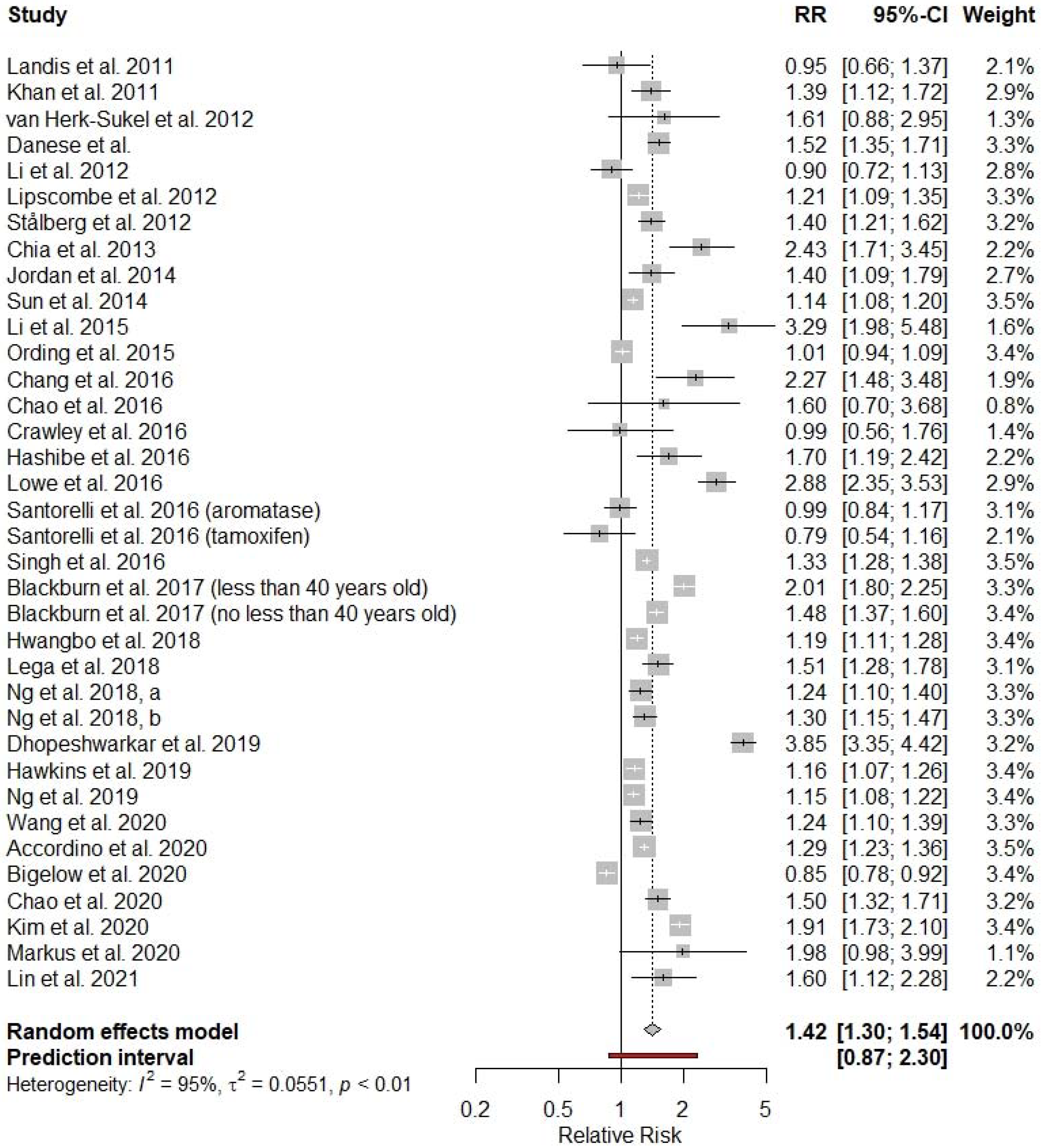 Cancers 14 01808 g002