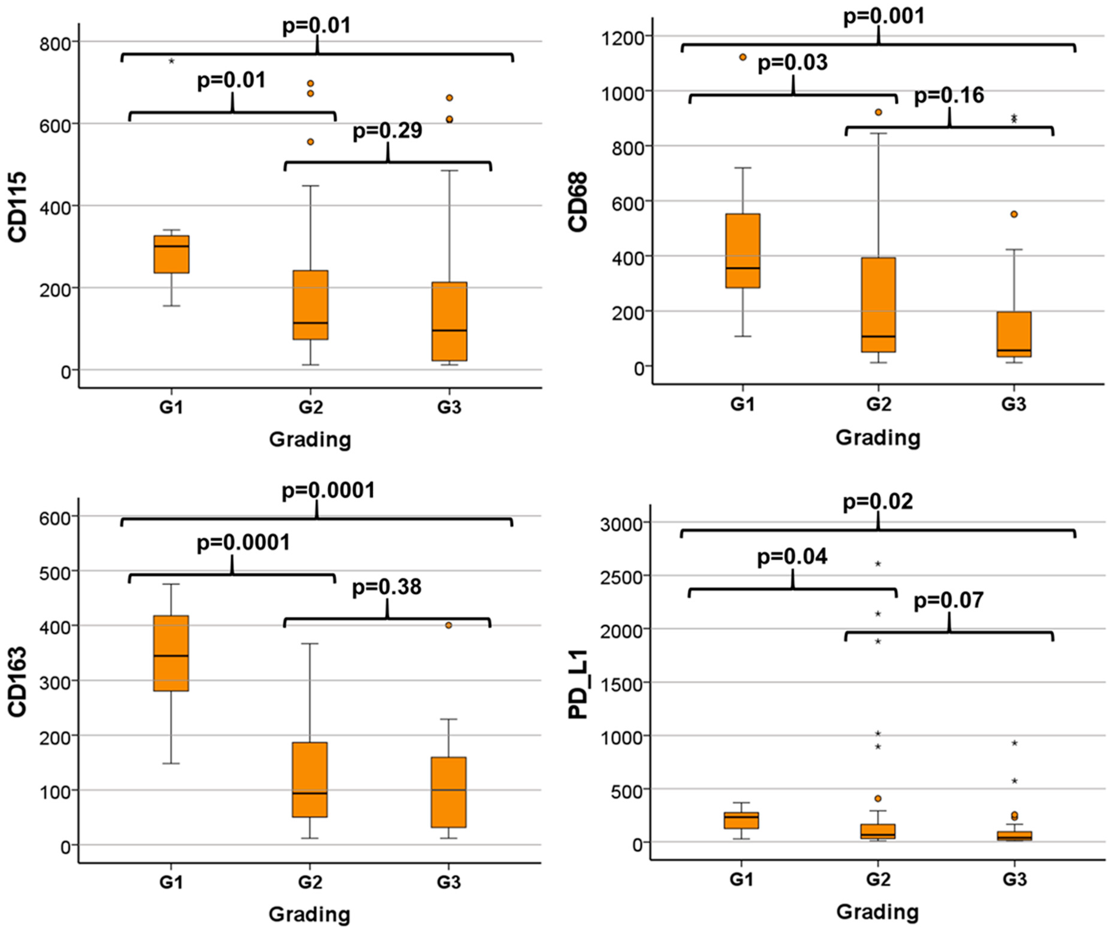 Cancers 14 01812 g003