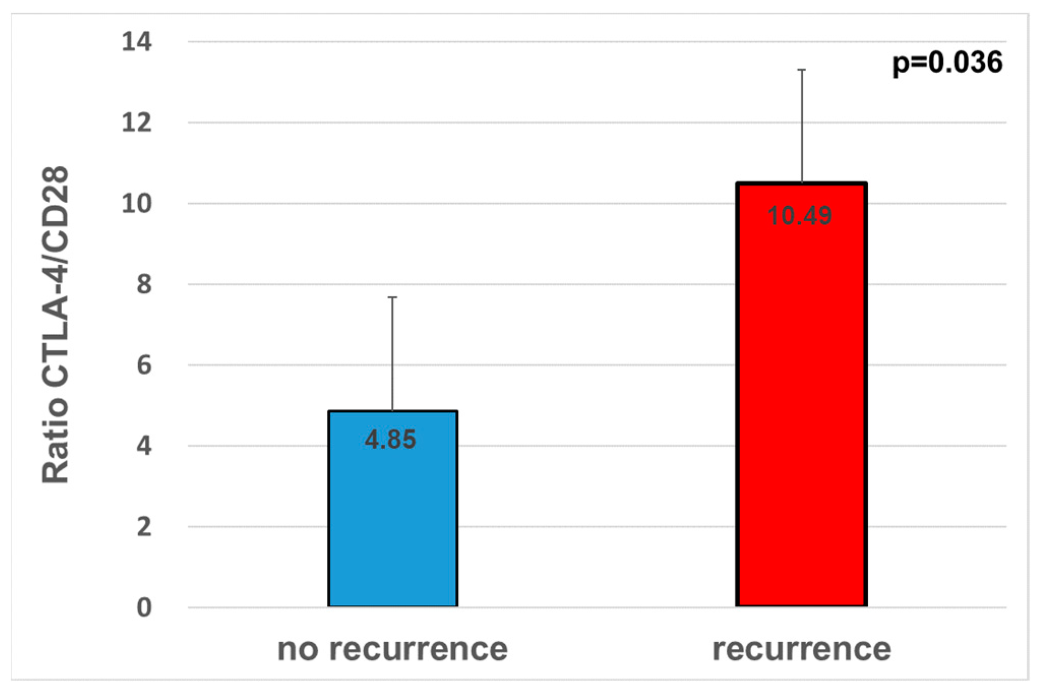 Cancers 14 01812 g006