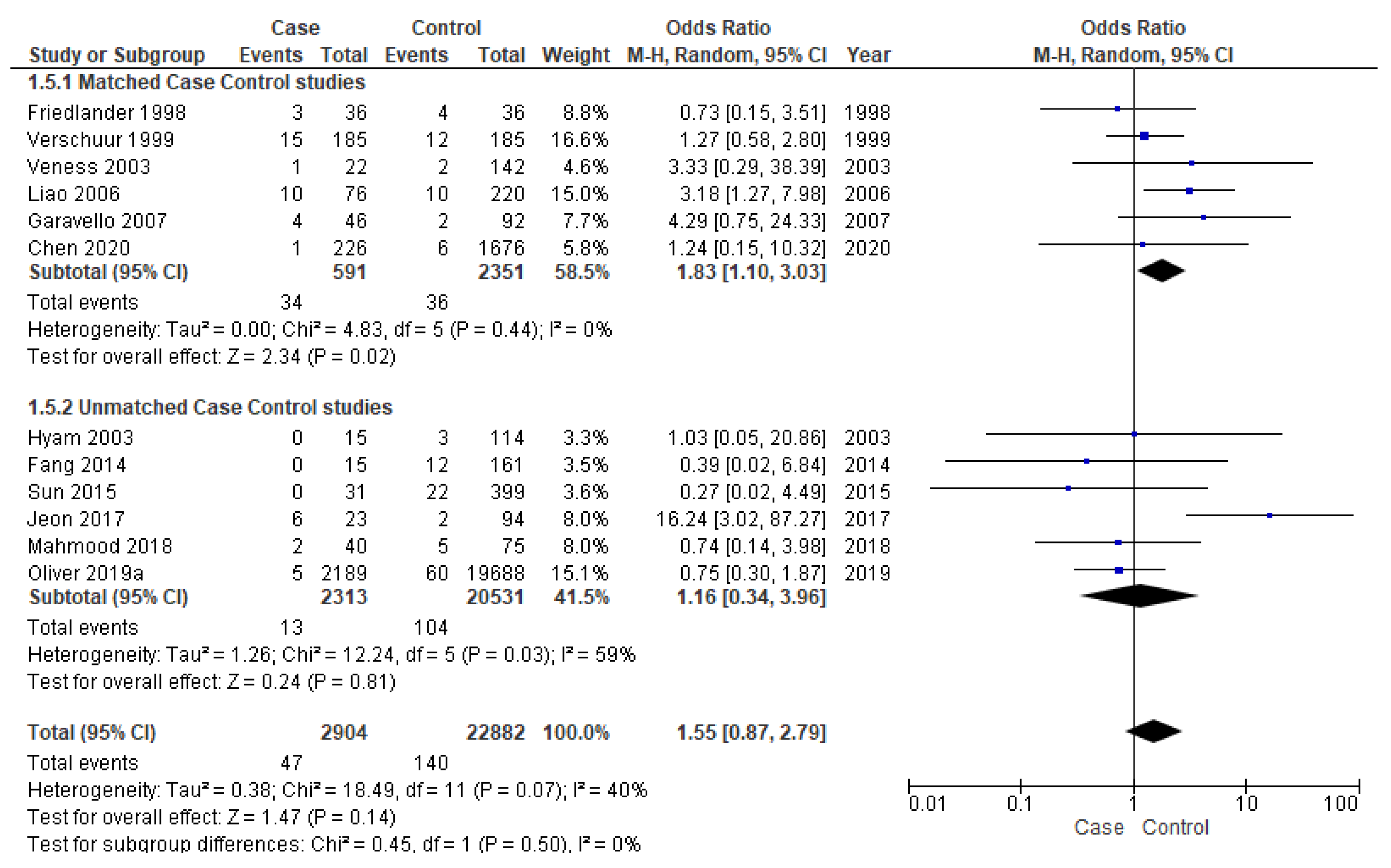 Cancers 14 01886 g006