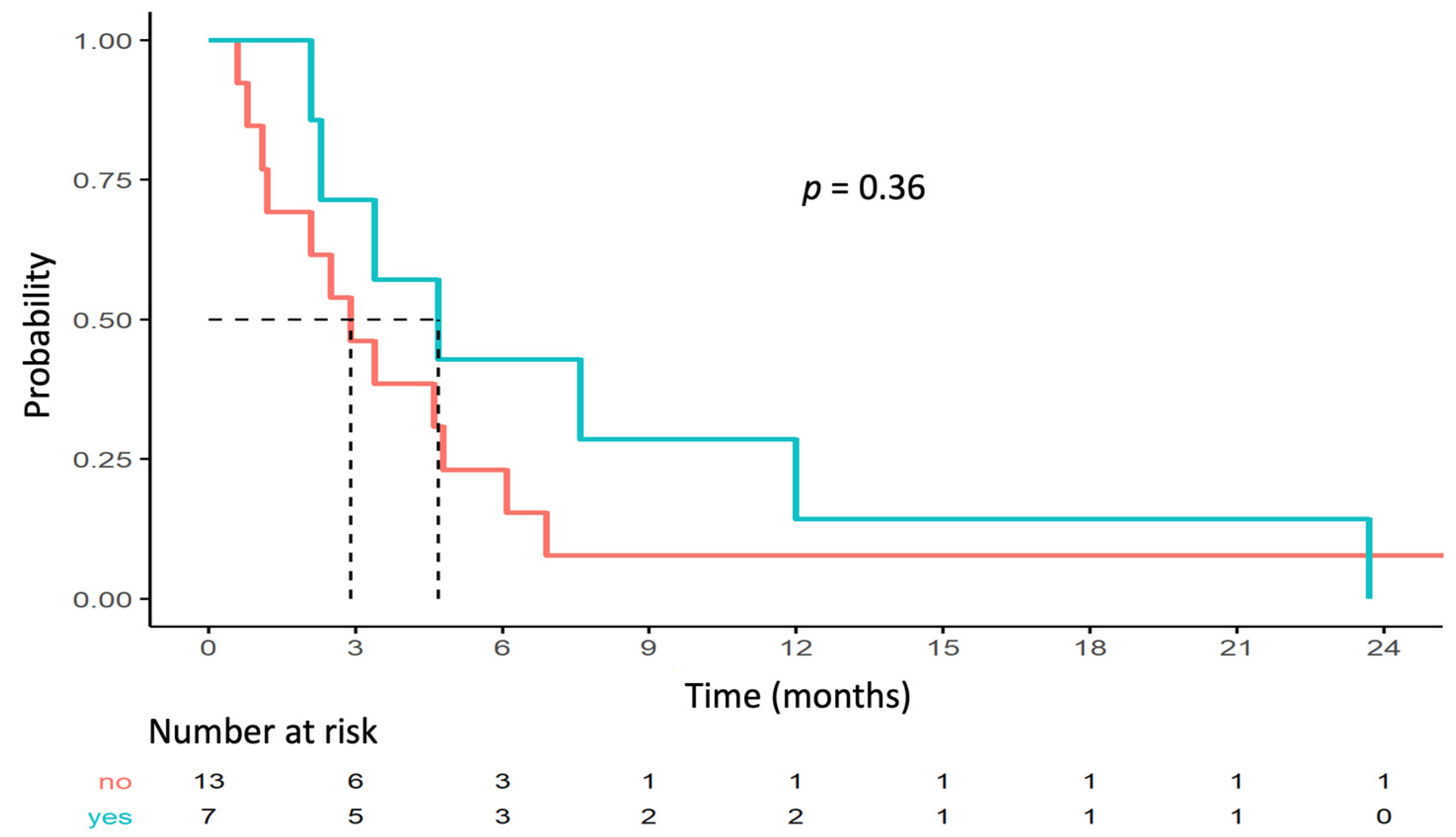 Cancers 14 02114 g003
