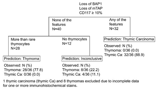 Cancers 14 02299 g003