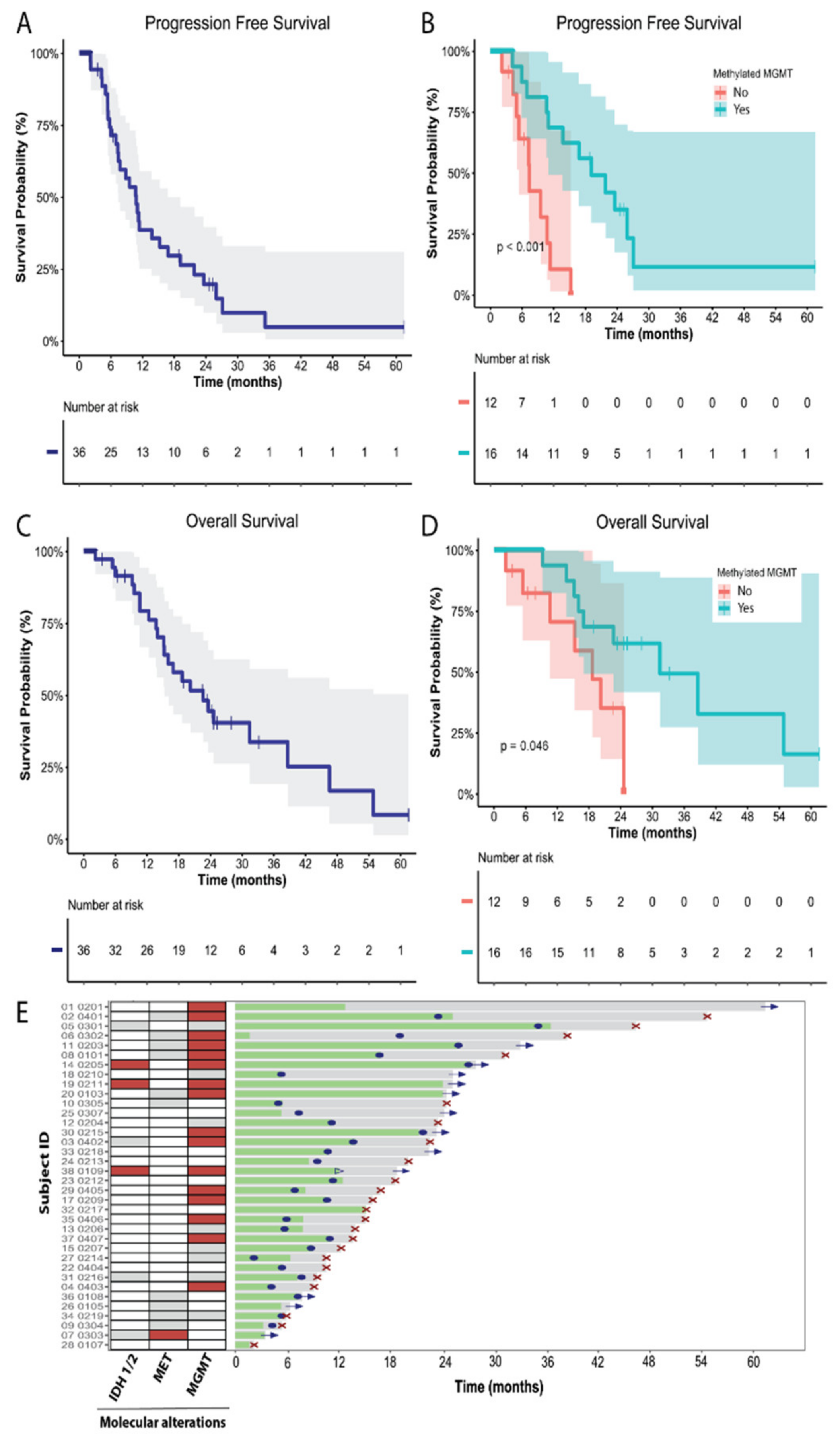 Cancers 14 02393 g002