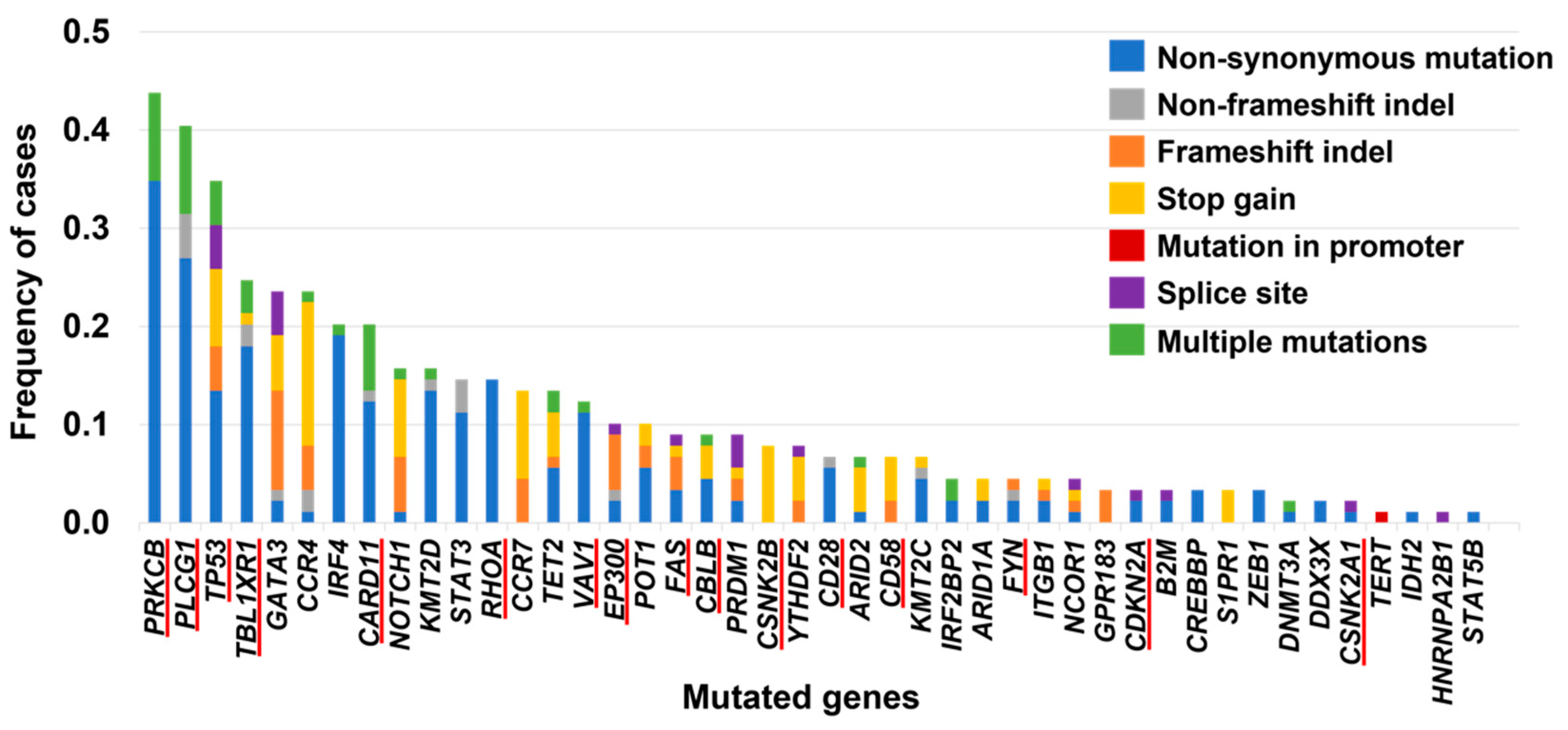 Cancers 14 02394 g001