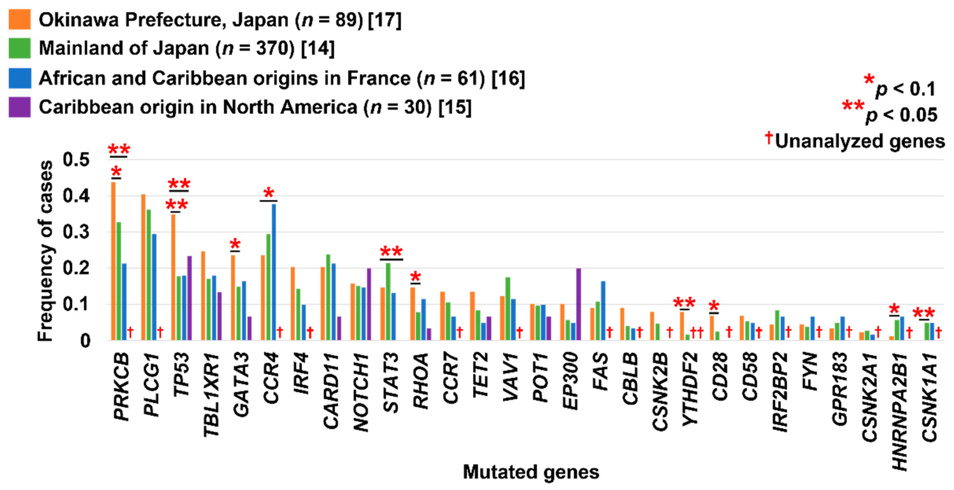 Cancers 14 02394 g003