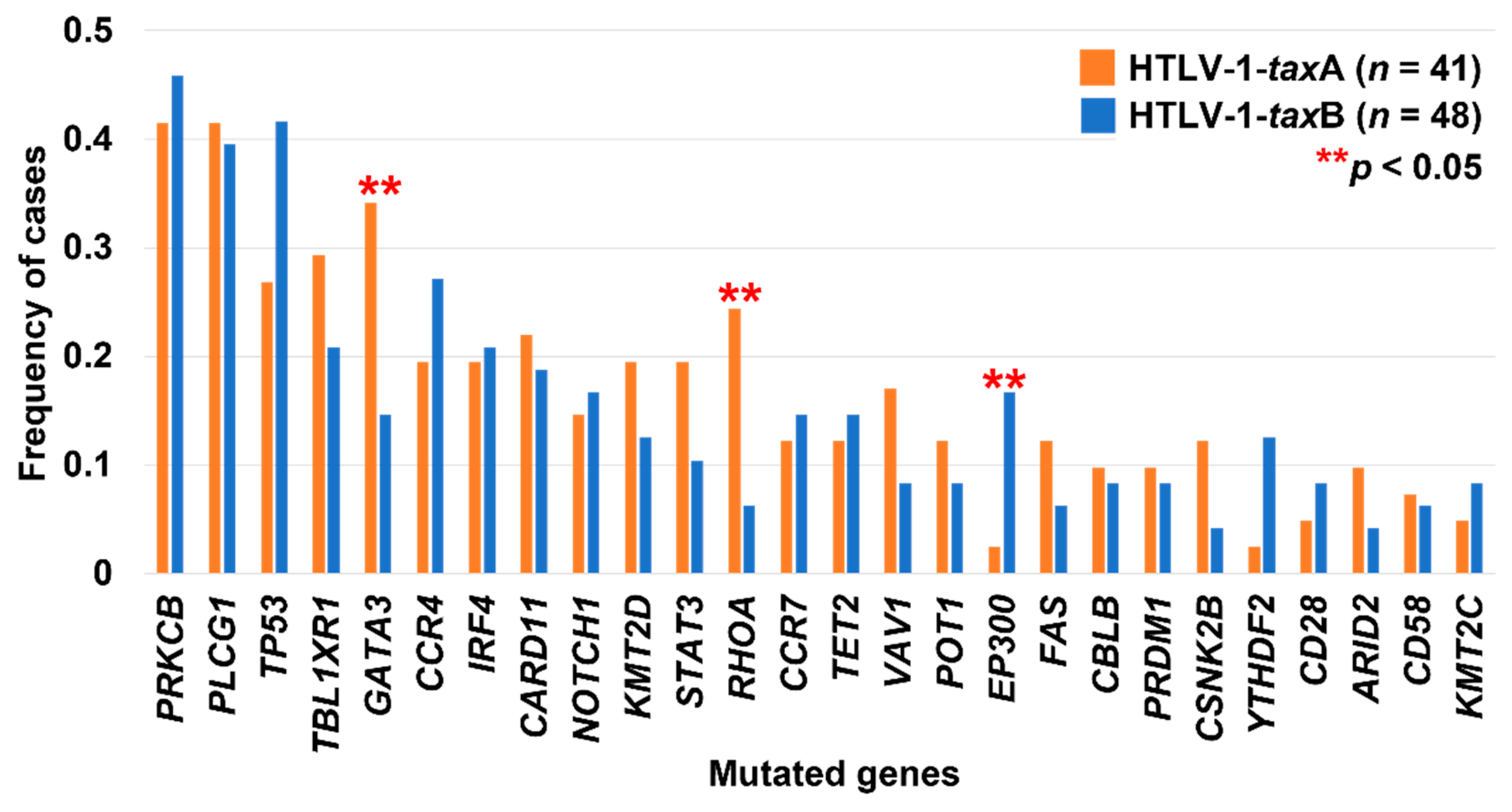 Cancers 14 02394 g006