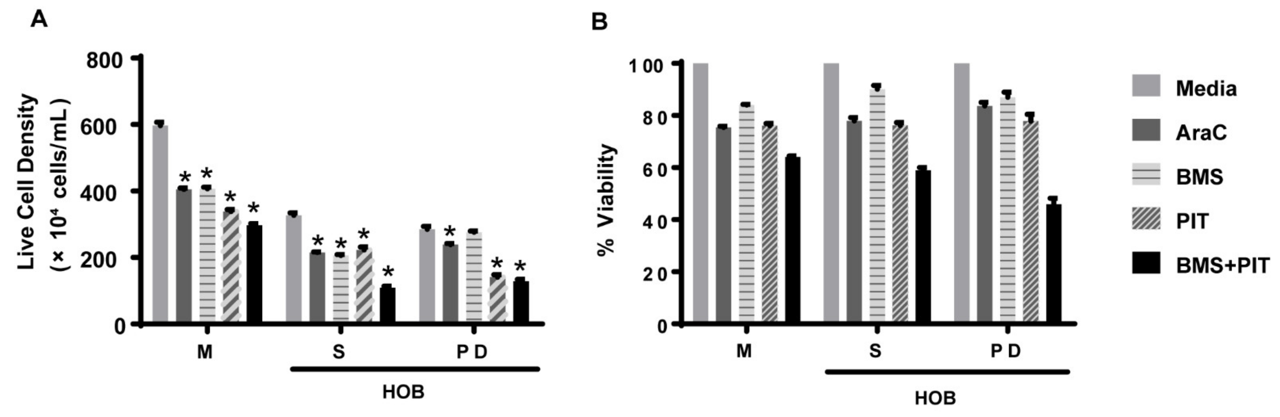 Cancers 14 02681 g005