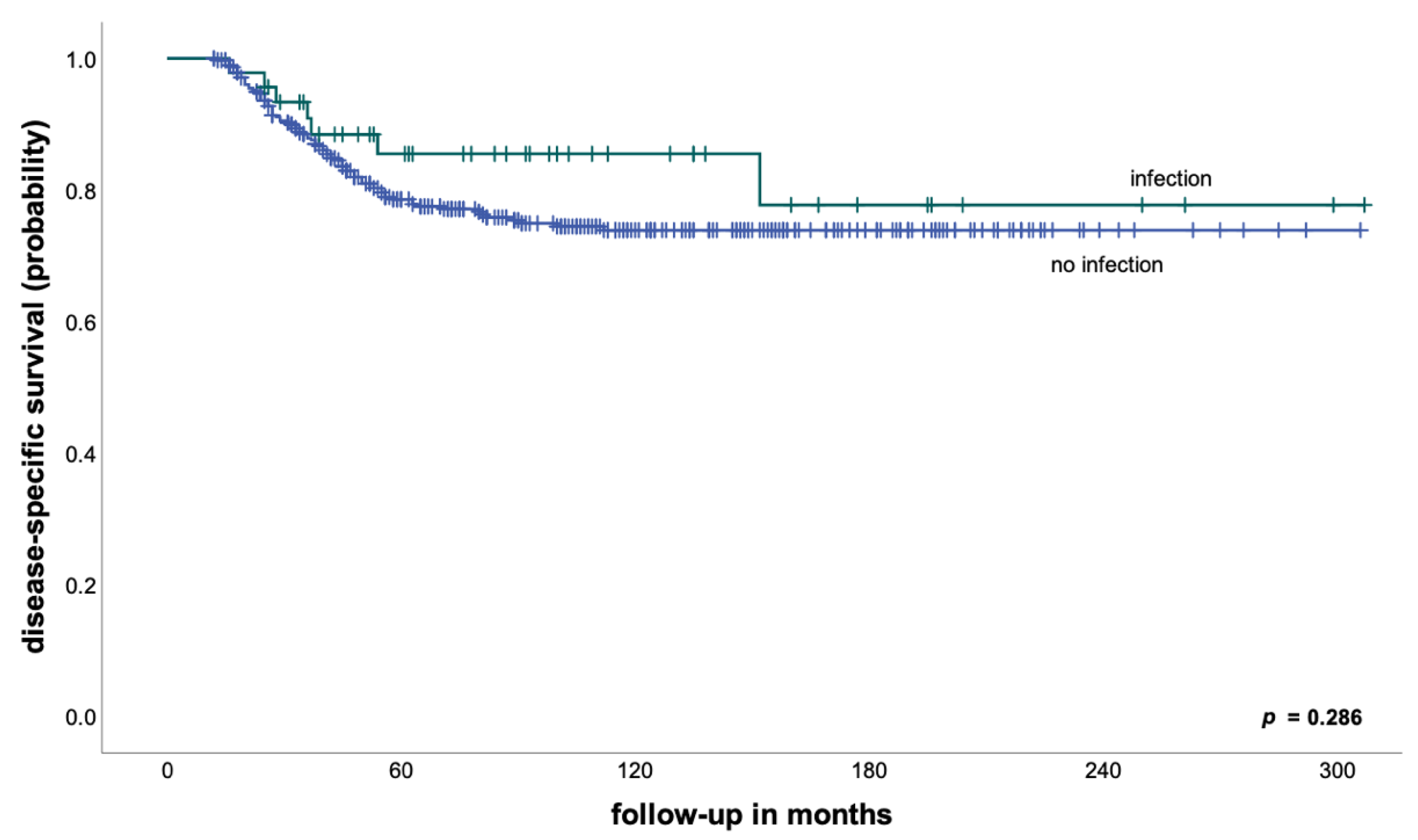 Cancers 14 02682 g001