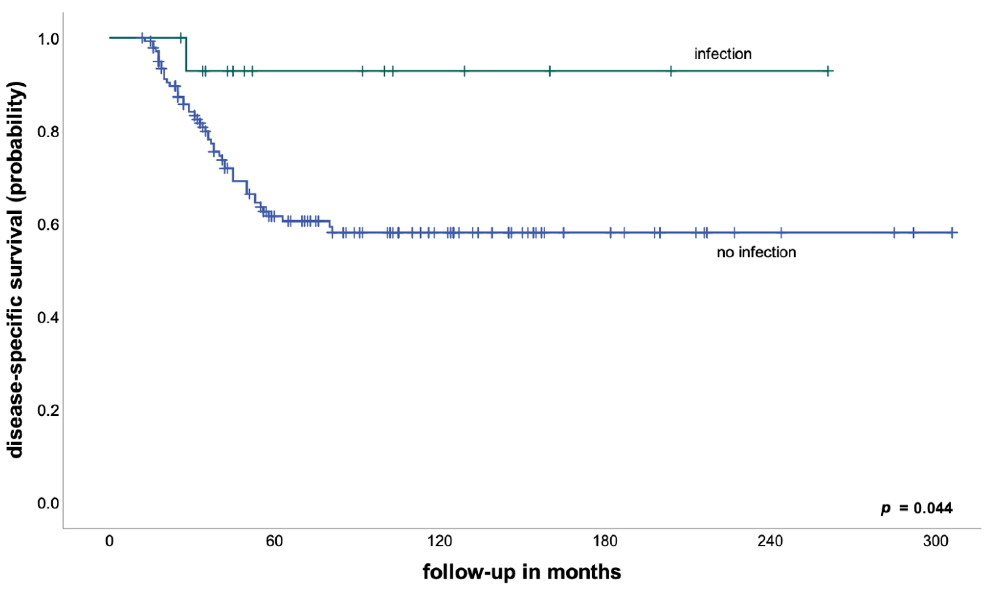 Cancers 14 02682 g002