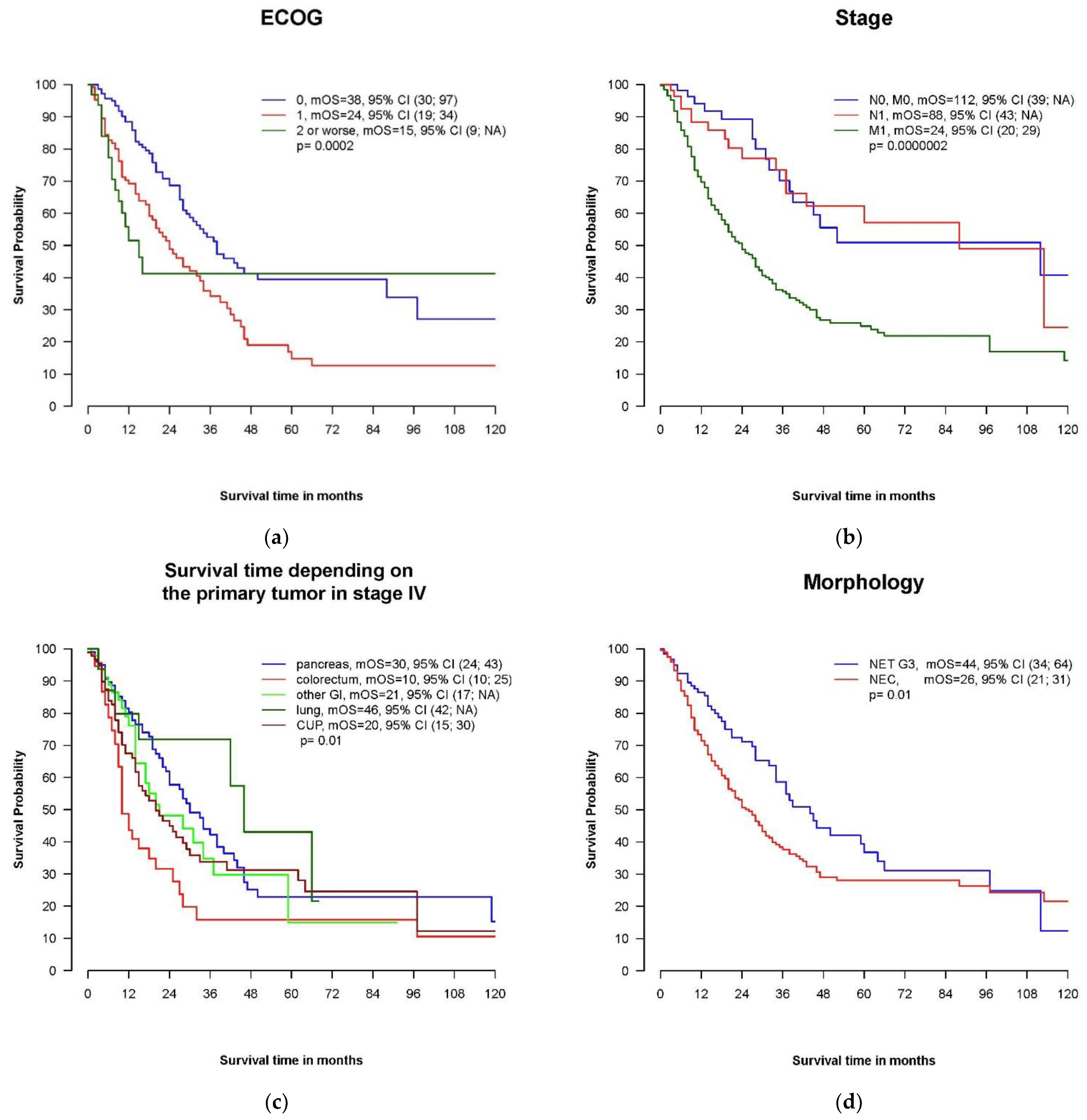 Cancers 14 02718 g003a