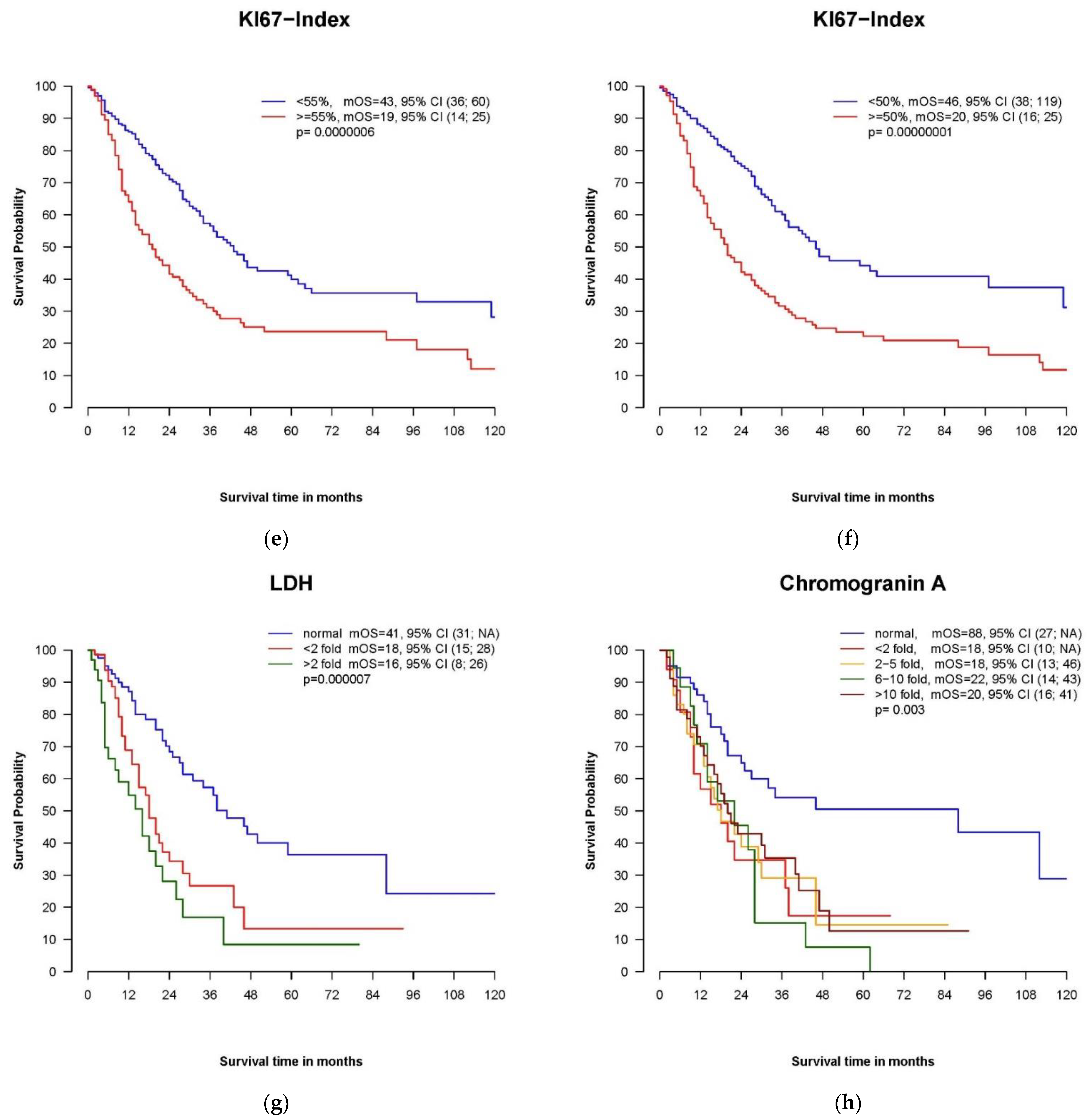Cancers 14 02718 g003b