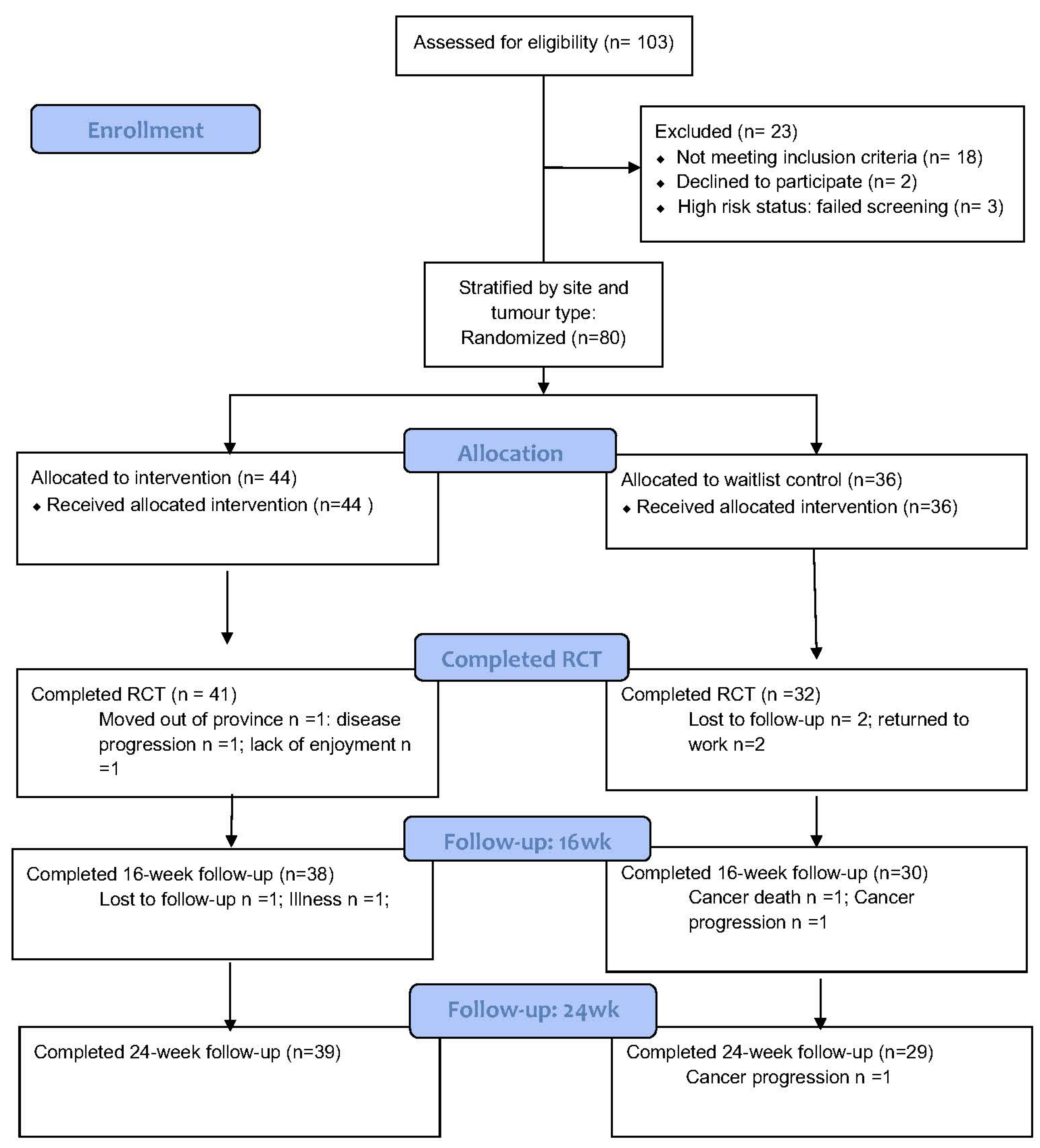 Cancers 14 02737 g001