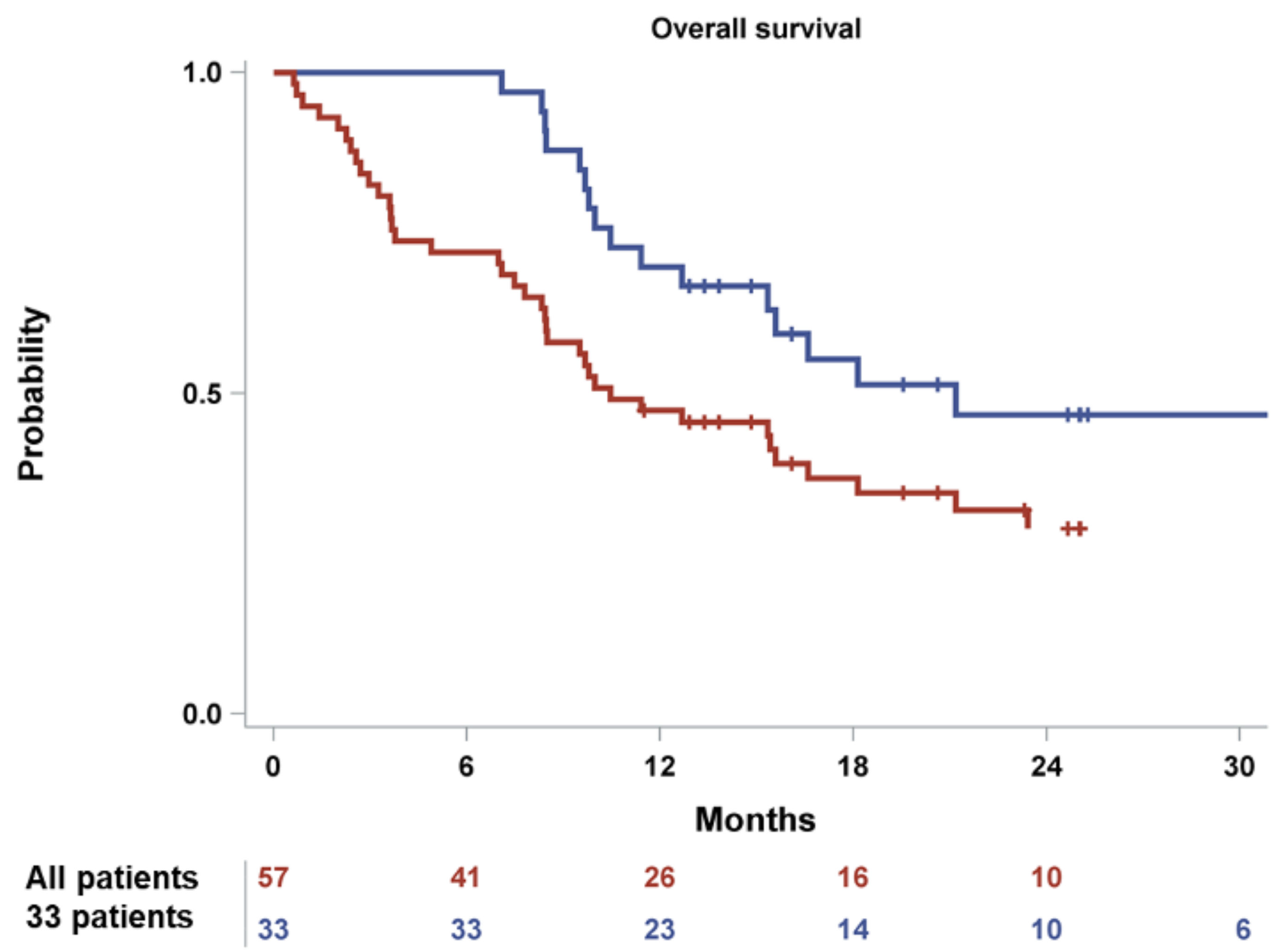 Cancers 14 02768 g003