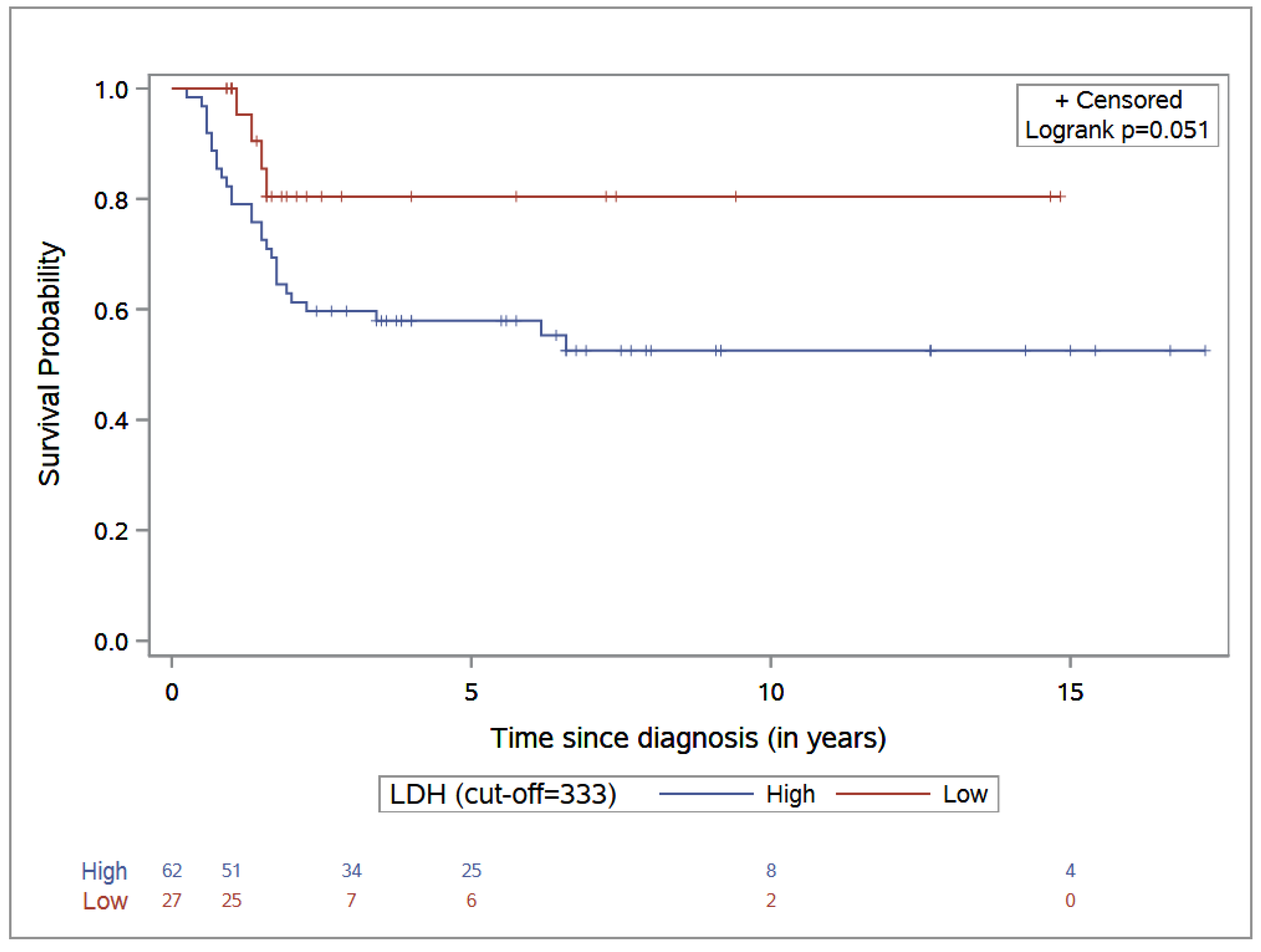Cancers 14 03064 g003
