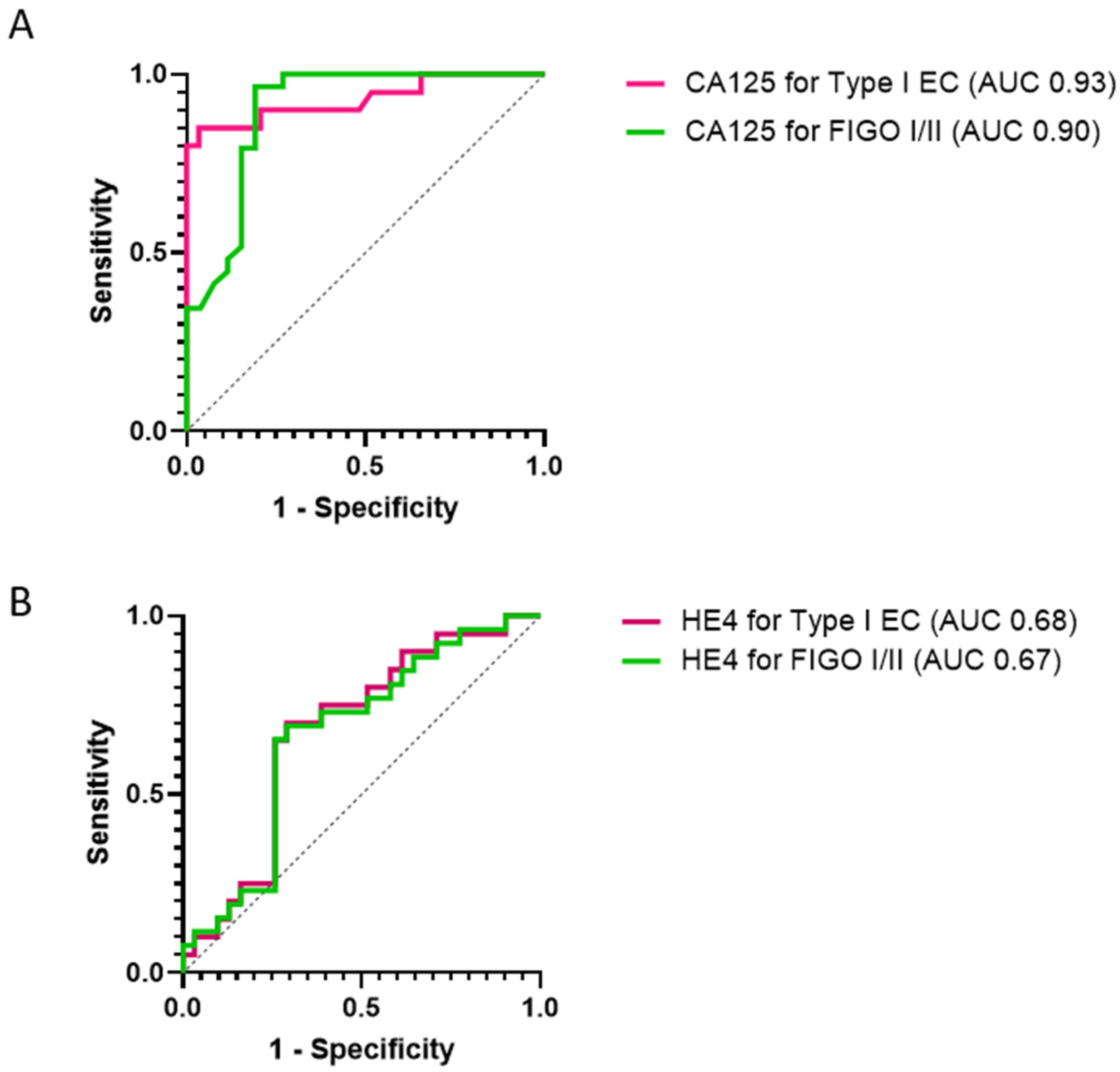 Cancers 14 03306 g005