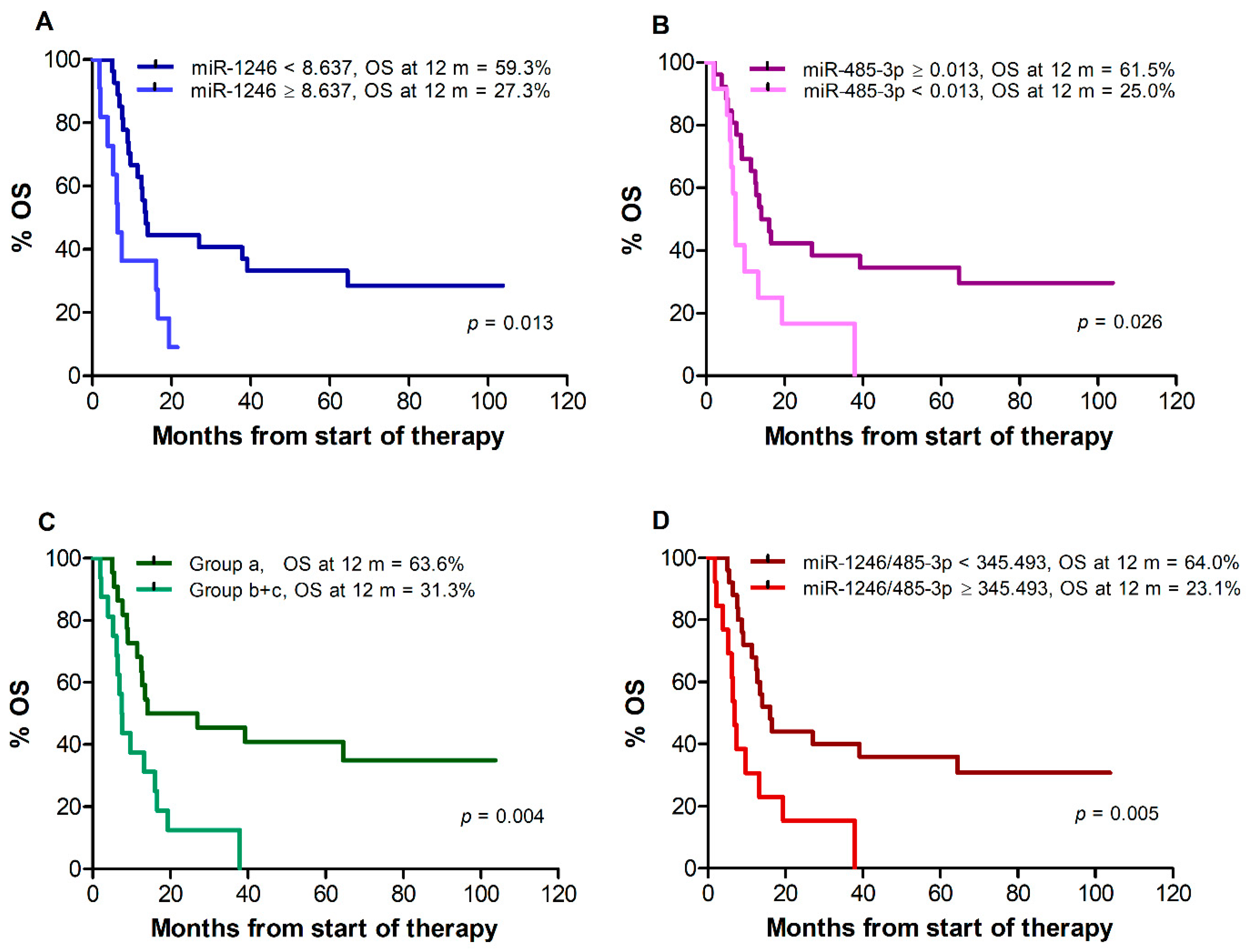 Cancers 14 03706 g003