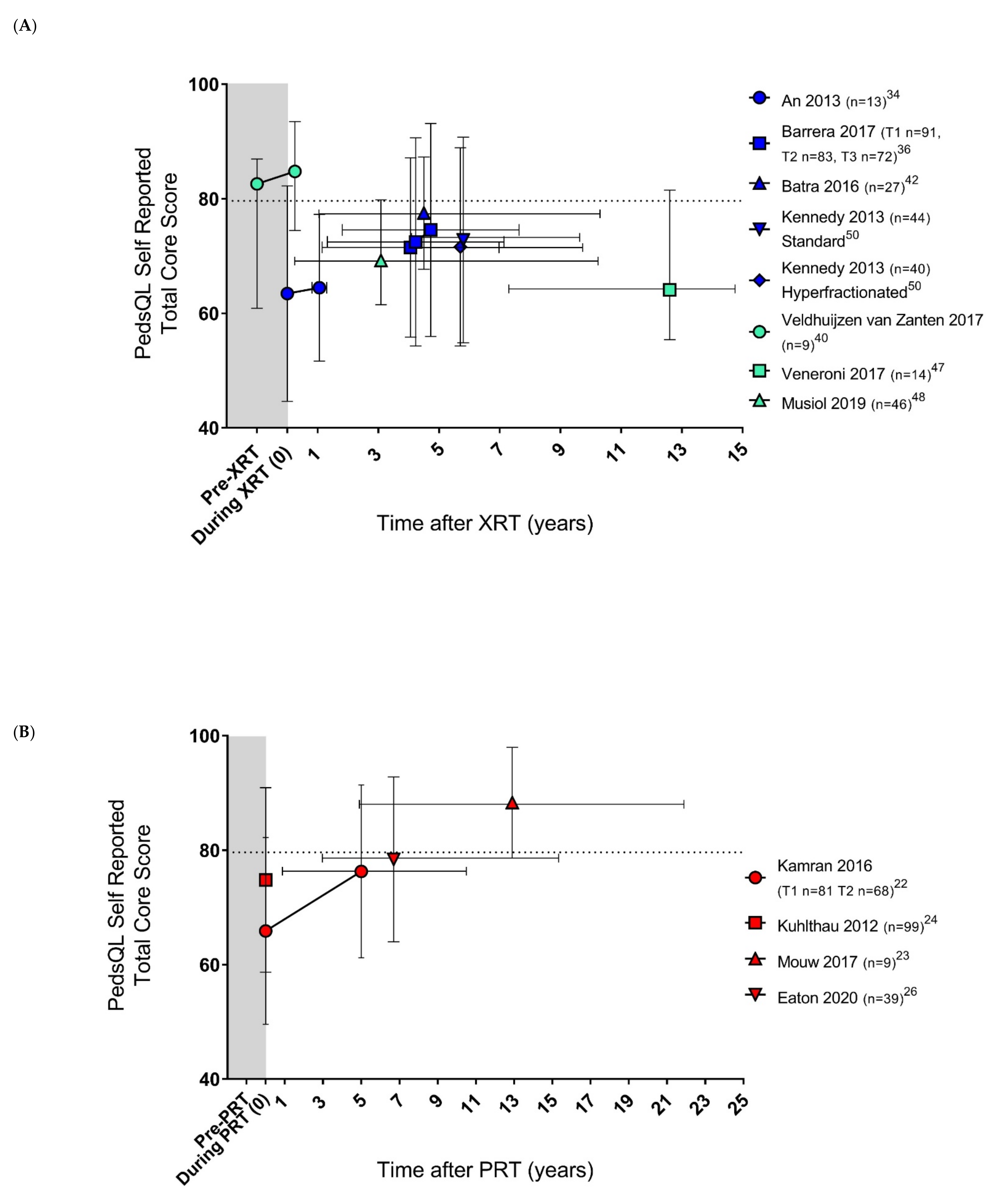Cancers 14 03937 g002a