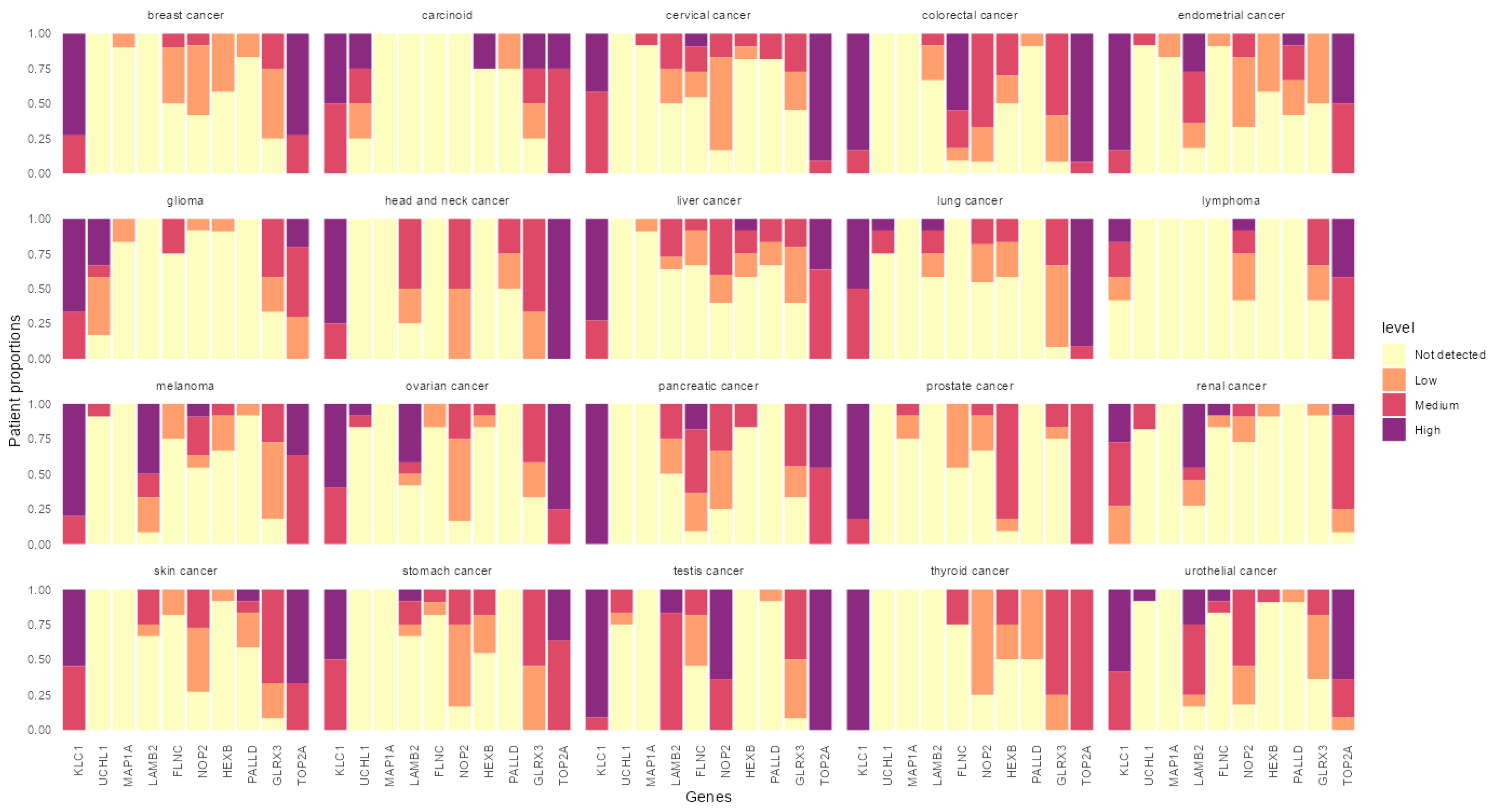 Cancers 14 03975 g005