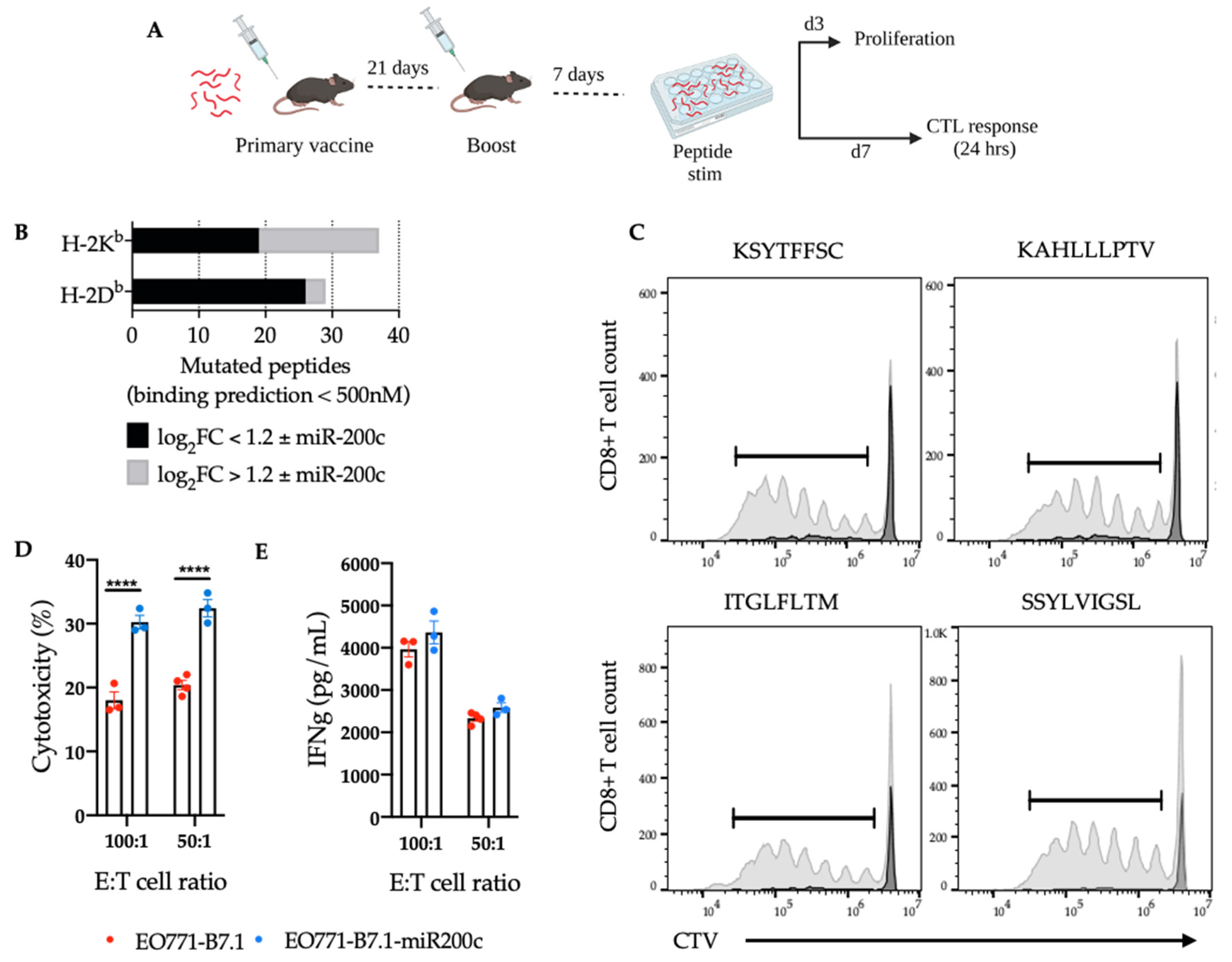 Cancers 14 04397 g004
