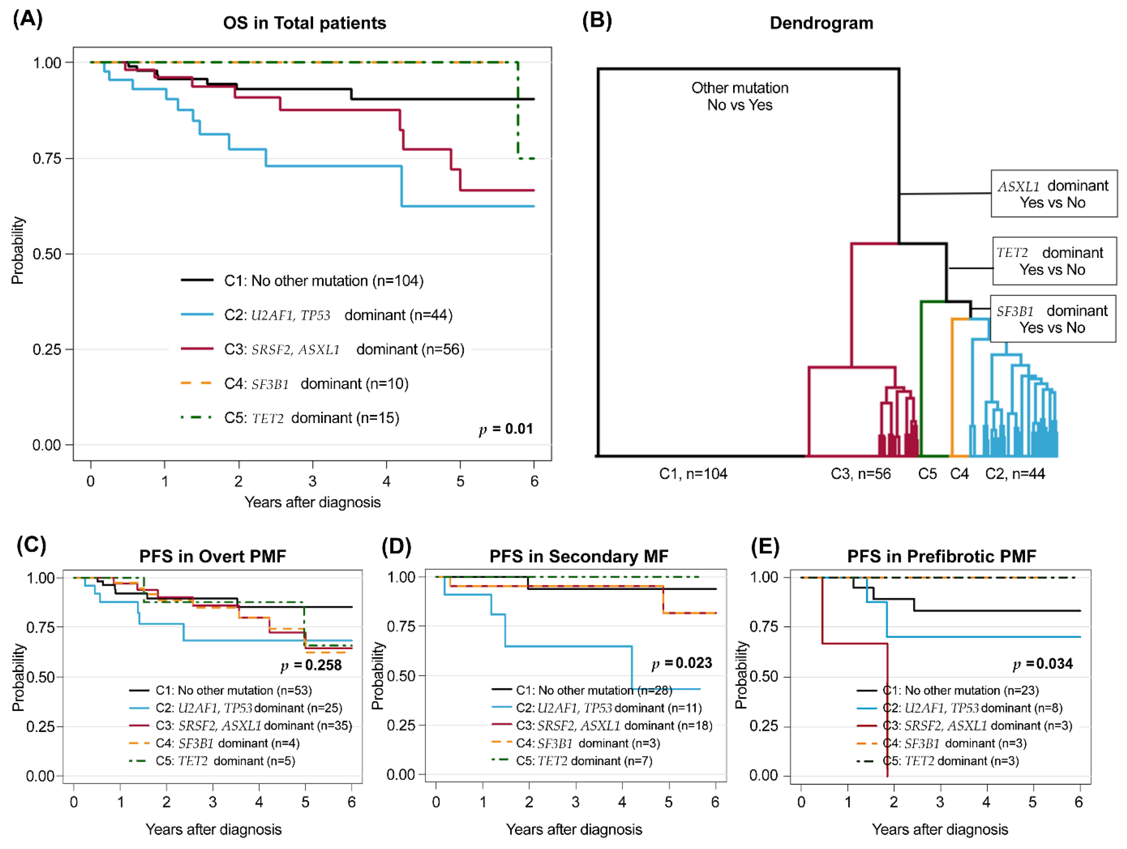 Cancers 14 04485 g003